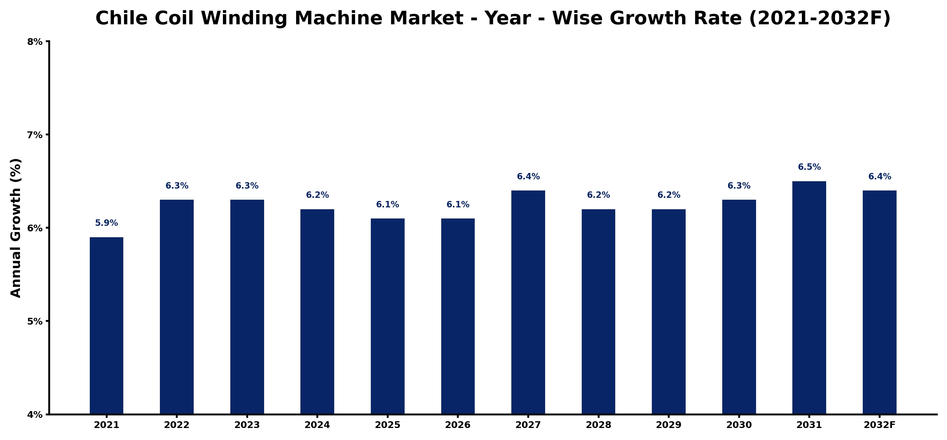 Chile Coil Winding Machine Market Year-wise Growth Rate and Key Drivers