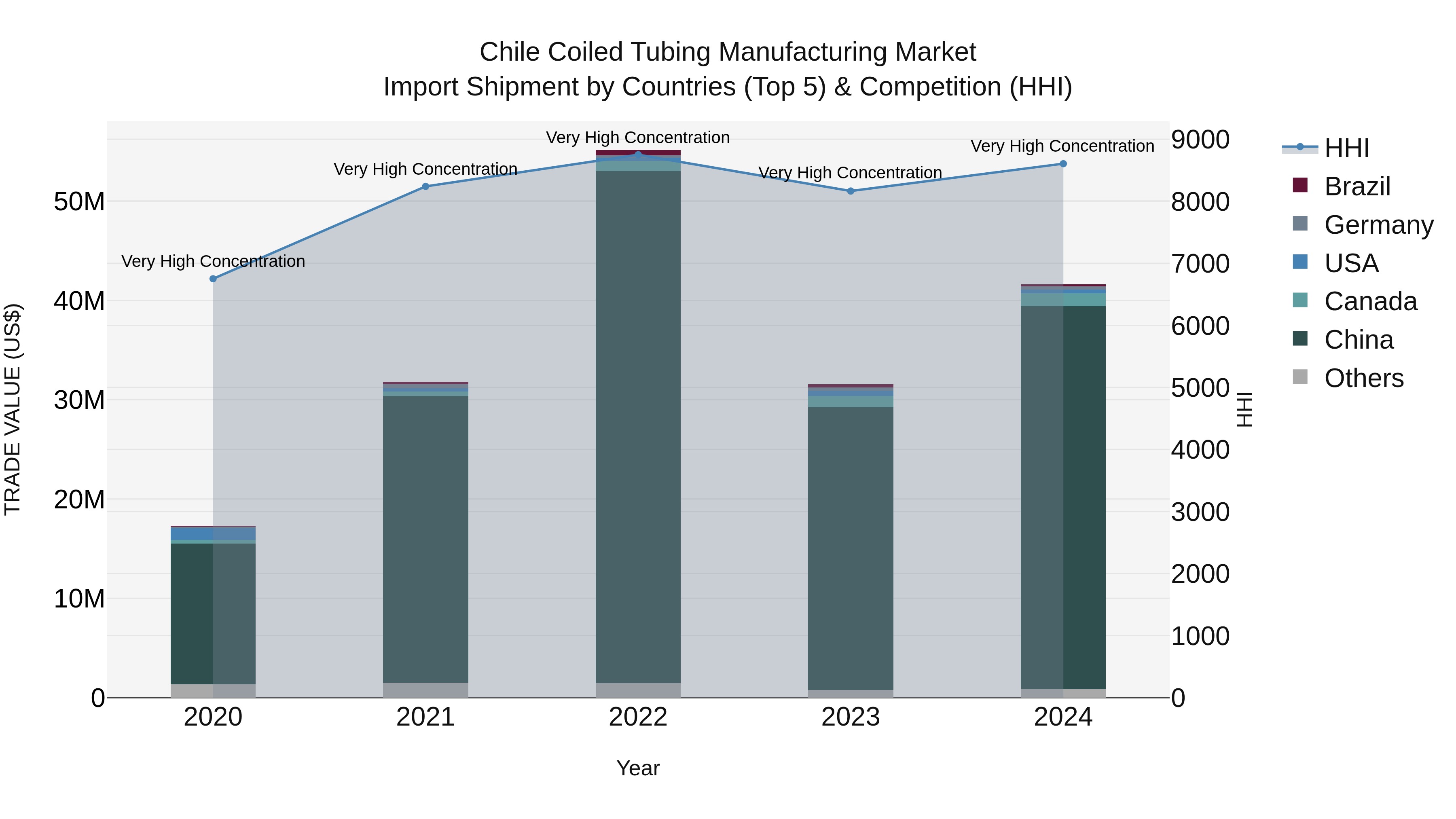 Chile Coiled Tubing Manufacturing Market Top 5 Importing Countries and Market Competition (HHI) Analysis