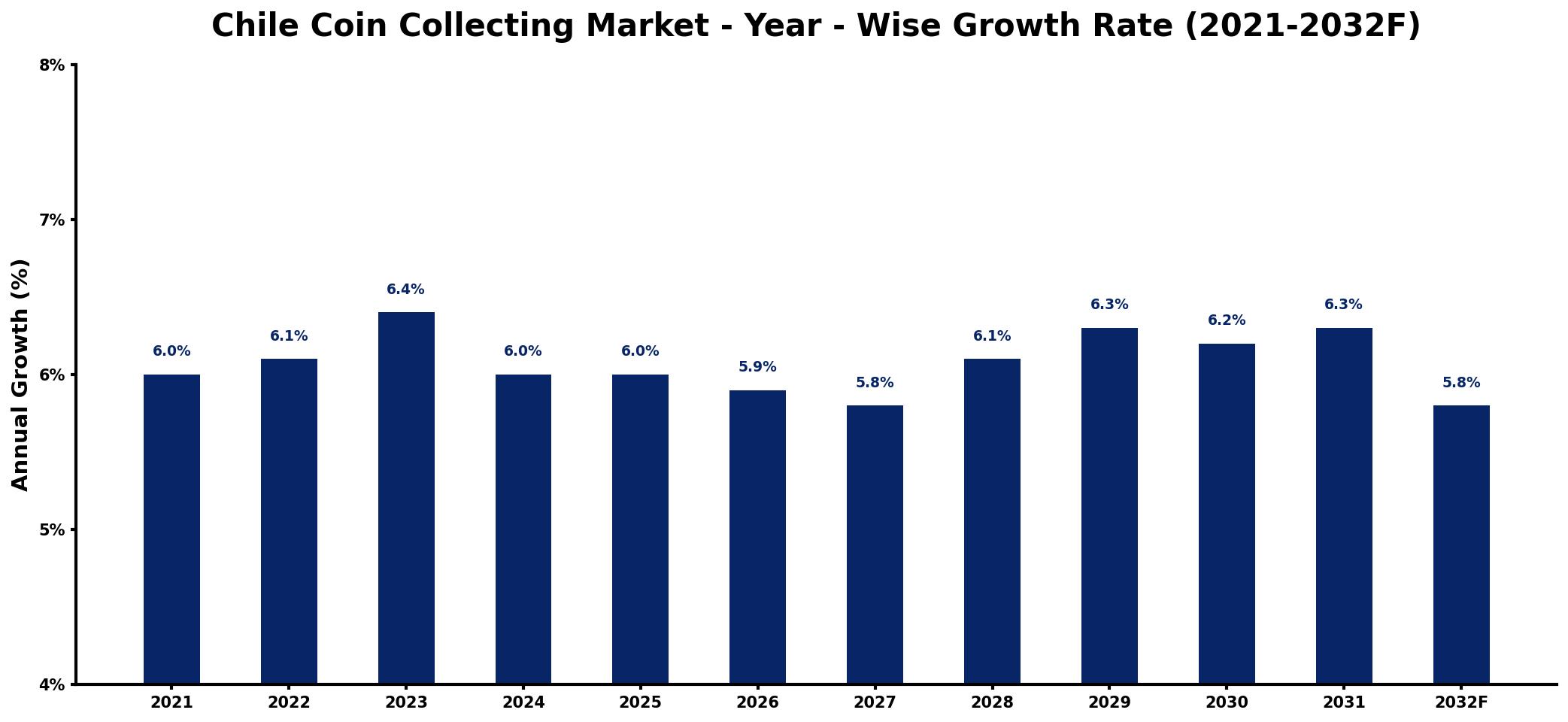 Chile Coin Collecting Market Year-wise Growth Rate and Key Drivers