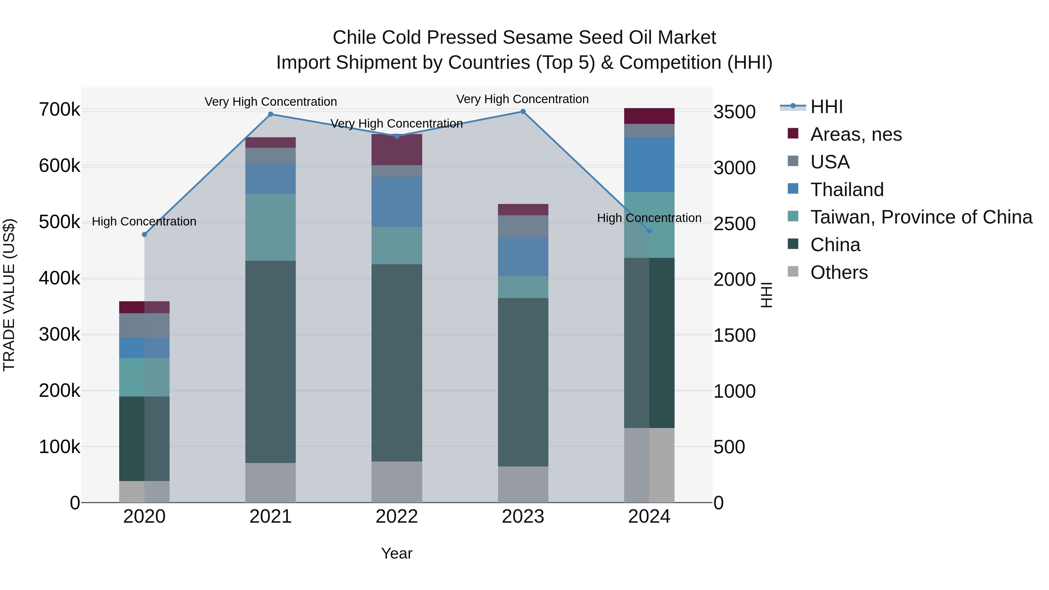 Chile Cold Pressed Sesame Seed Oil Market Top 5 Importing Countries and Market Competition (HHI) Analysis