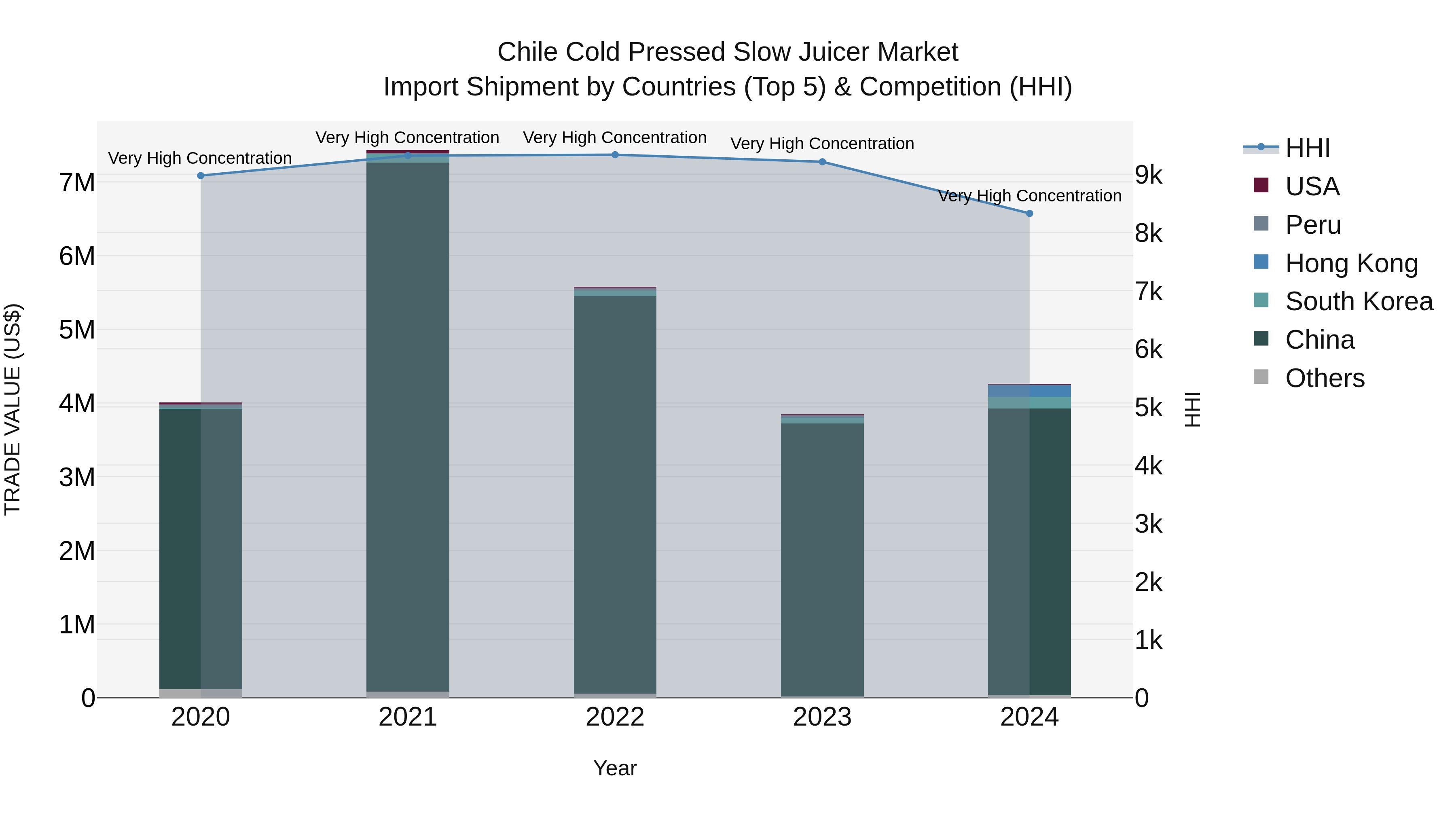 Chile Cold Pressed Slow Juicer Market Top 5 Importing Countries and Market Competition (HHI) Analysis