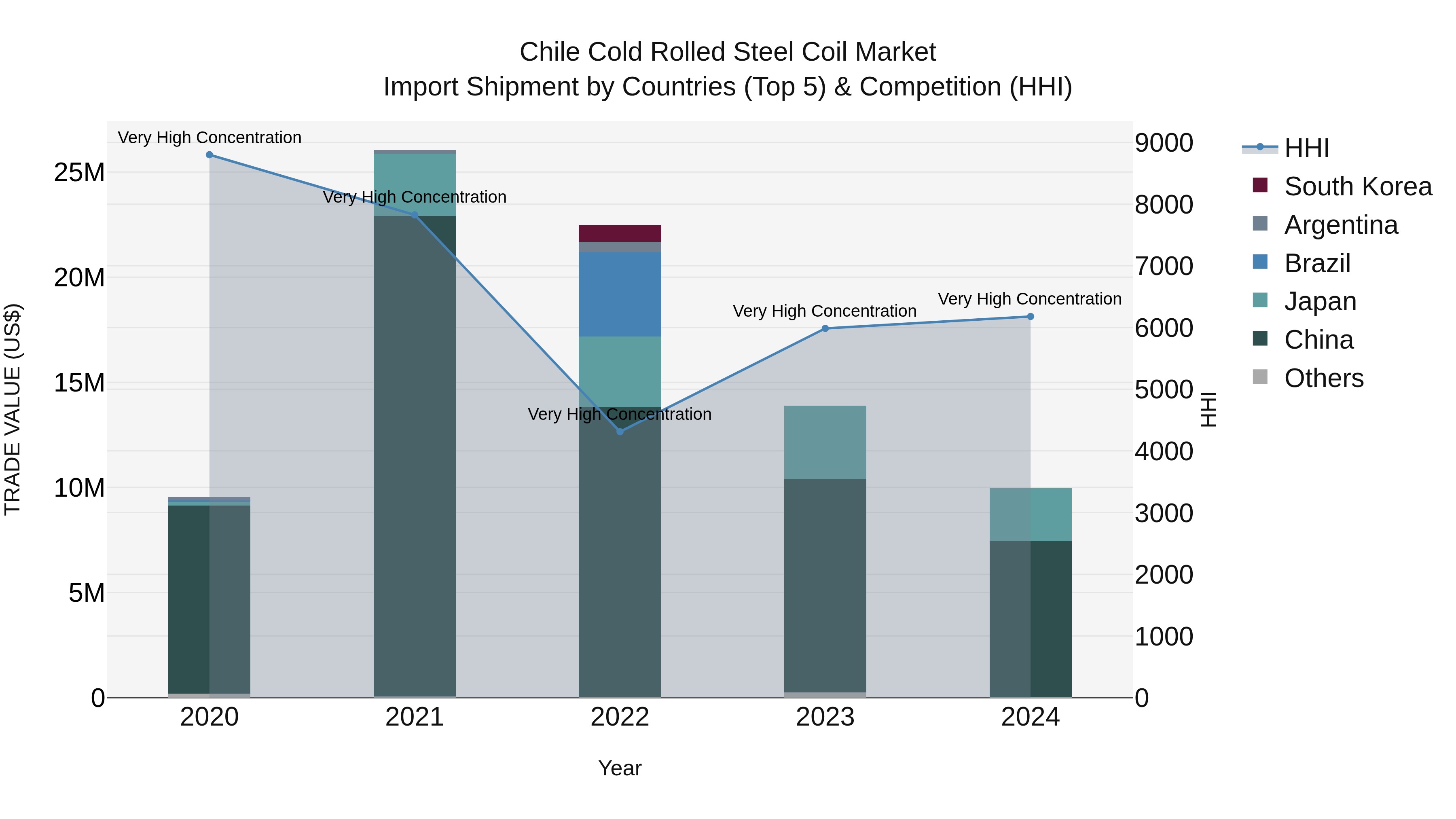 Chile Cold Rolled Steel Coil Market Top 5 Importing Countries and Market Competition (HHI) Analysis