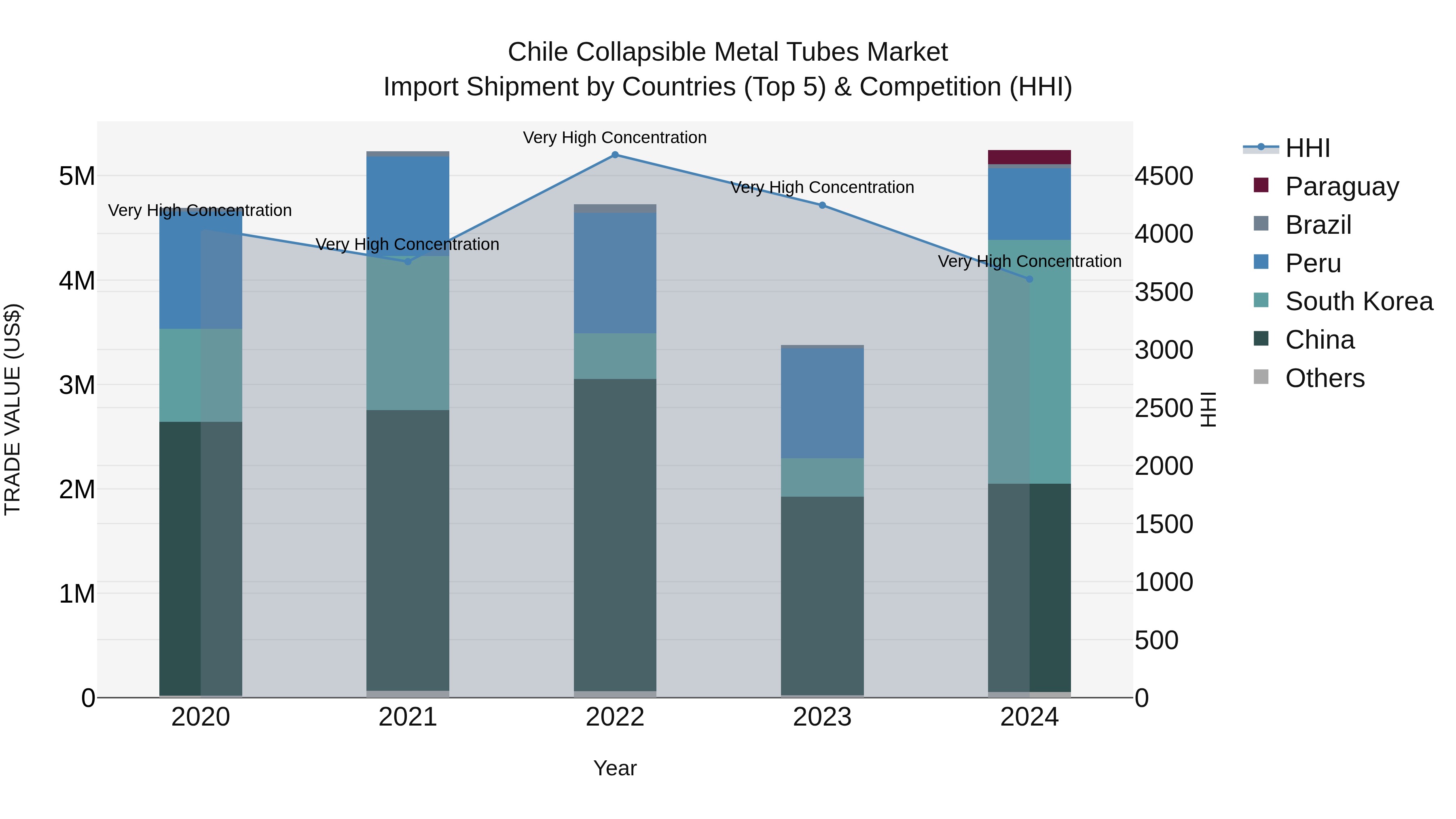 Chile Collapsible Metal Tubes Market Top 5 Importing Countries and Market Competition (HHI) Analysis