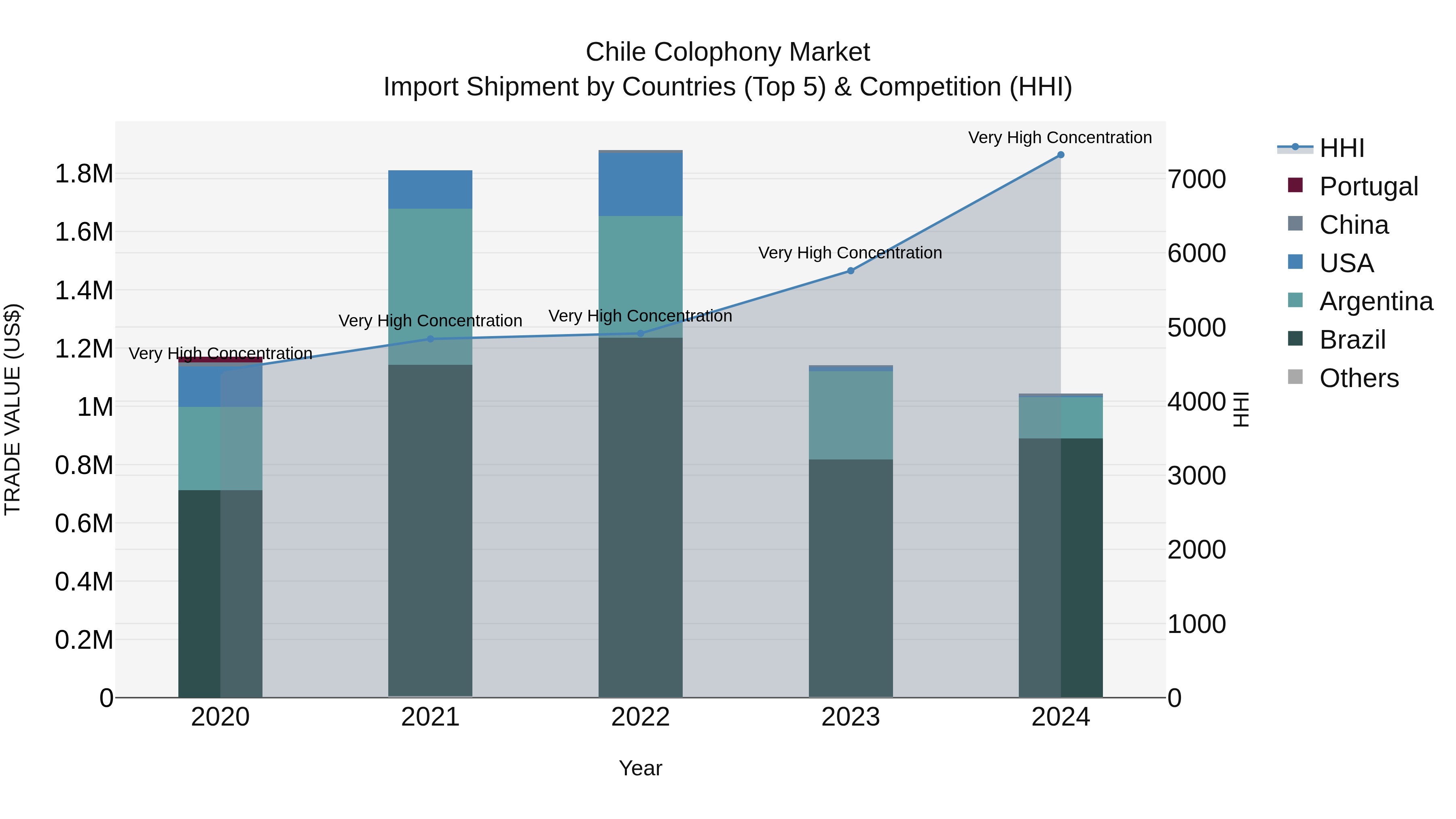 Chile Colophony Market Top 5 Importing Countries and Market Competition (HHI) Analysis