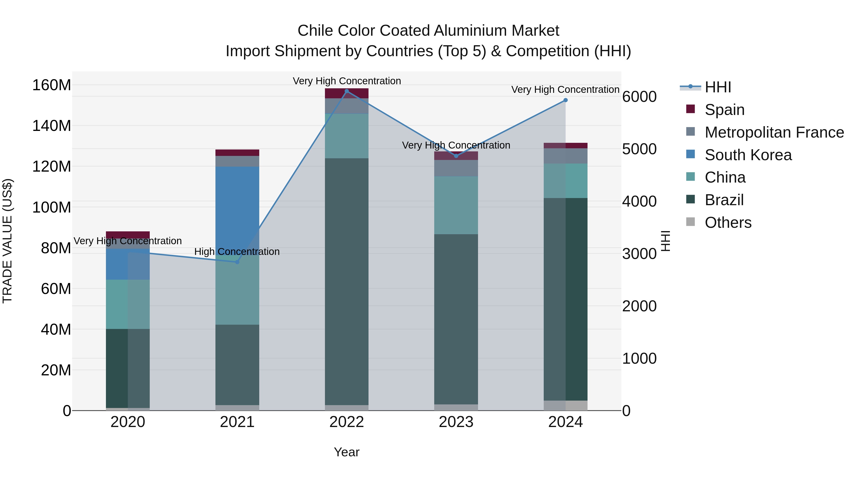 Chile Color Coated Aluminium Market Top 5 Importing Countries and Market Competition (HHI) Analysis