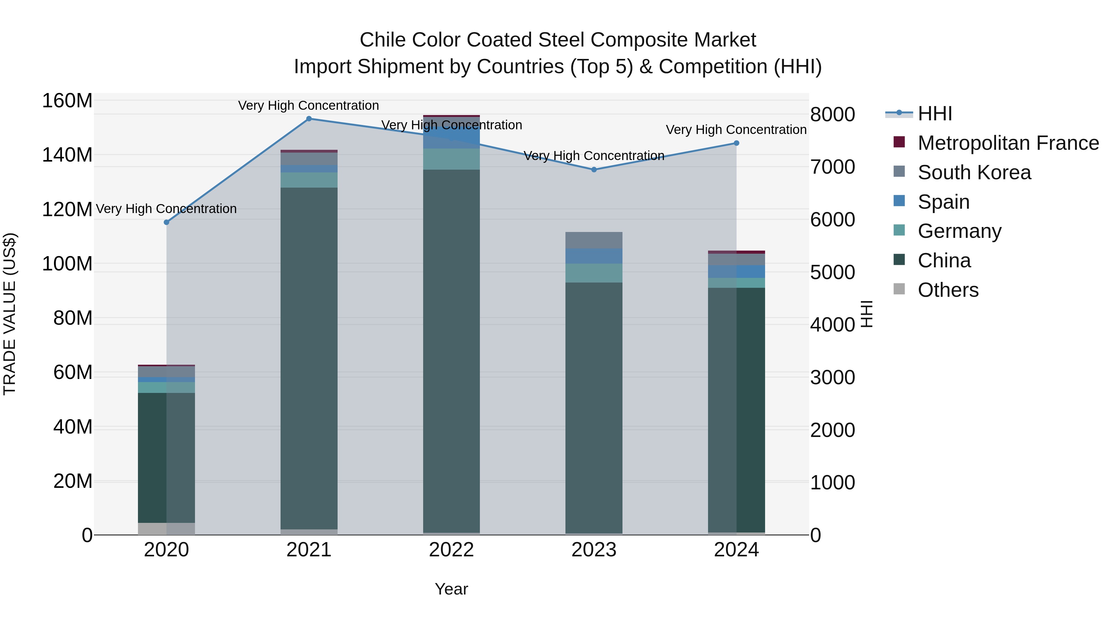 Chile Color Coated Steel Composite Market Top 5 Importing Countries and Market Competition (HHI) Analysis