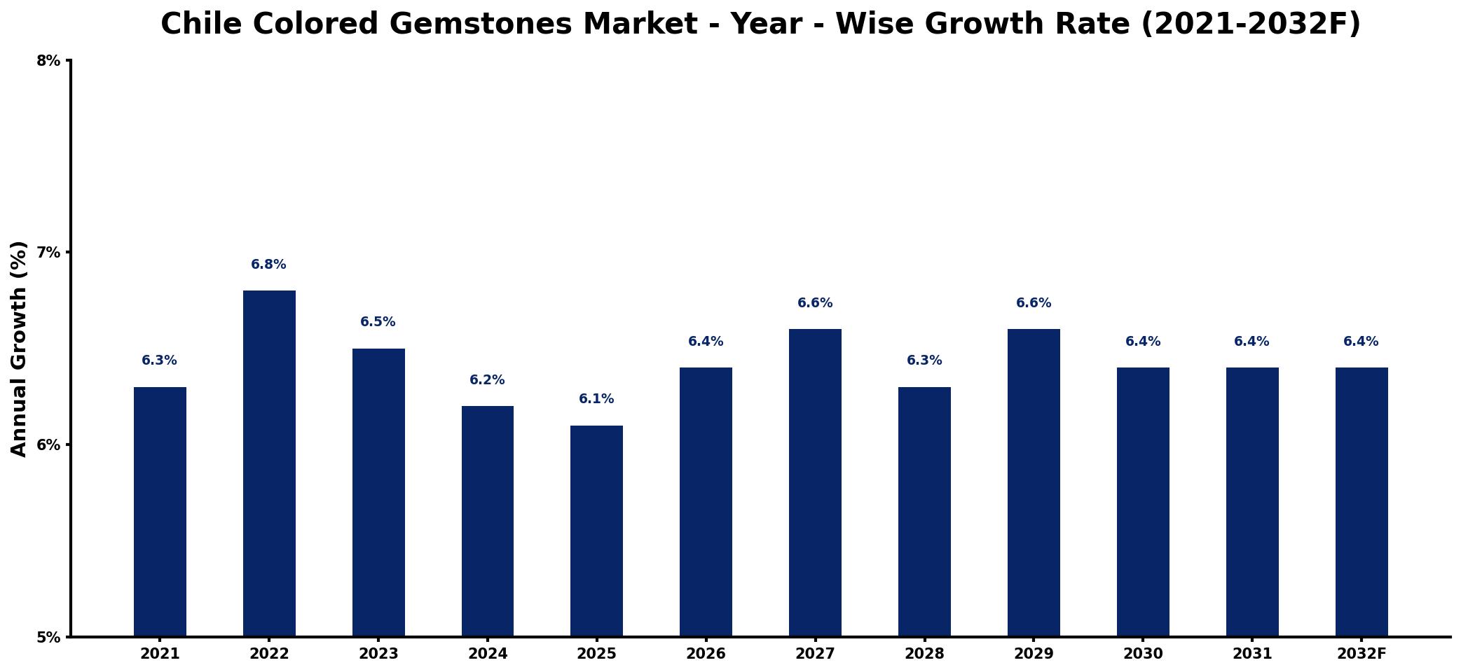Chile Colored Gemstones Market Year-wise Growth Rate and Key Drivers