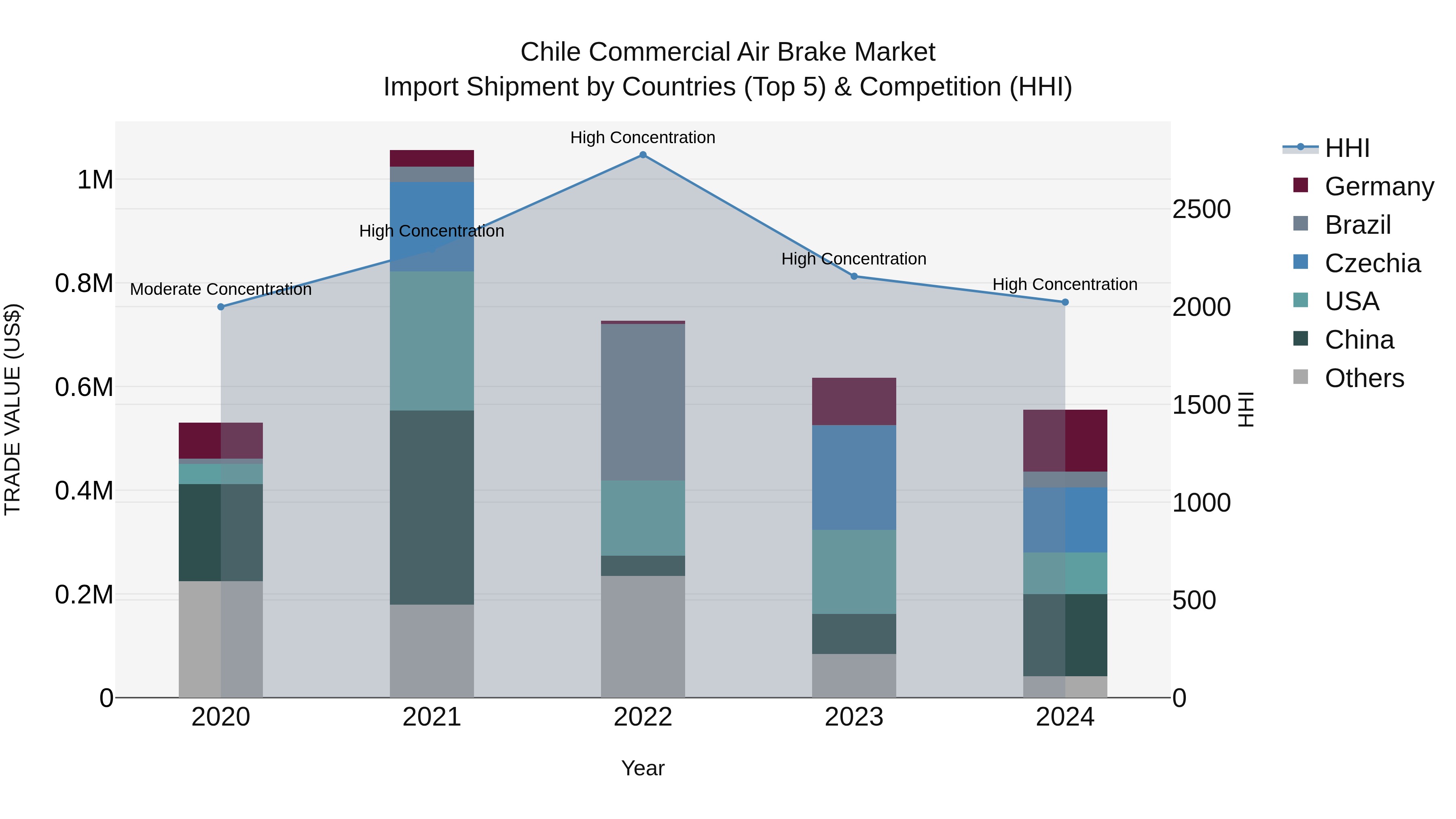 Chile Commercial Air Brake Market Top 5 Importing Countries and Market Competition (HHI) Analysis