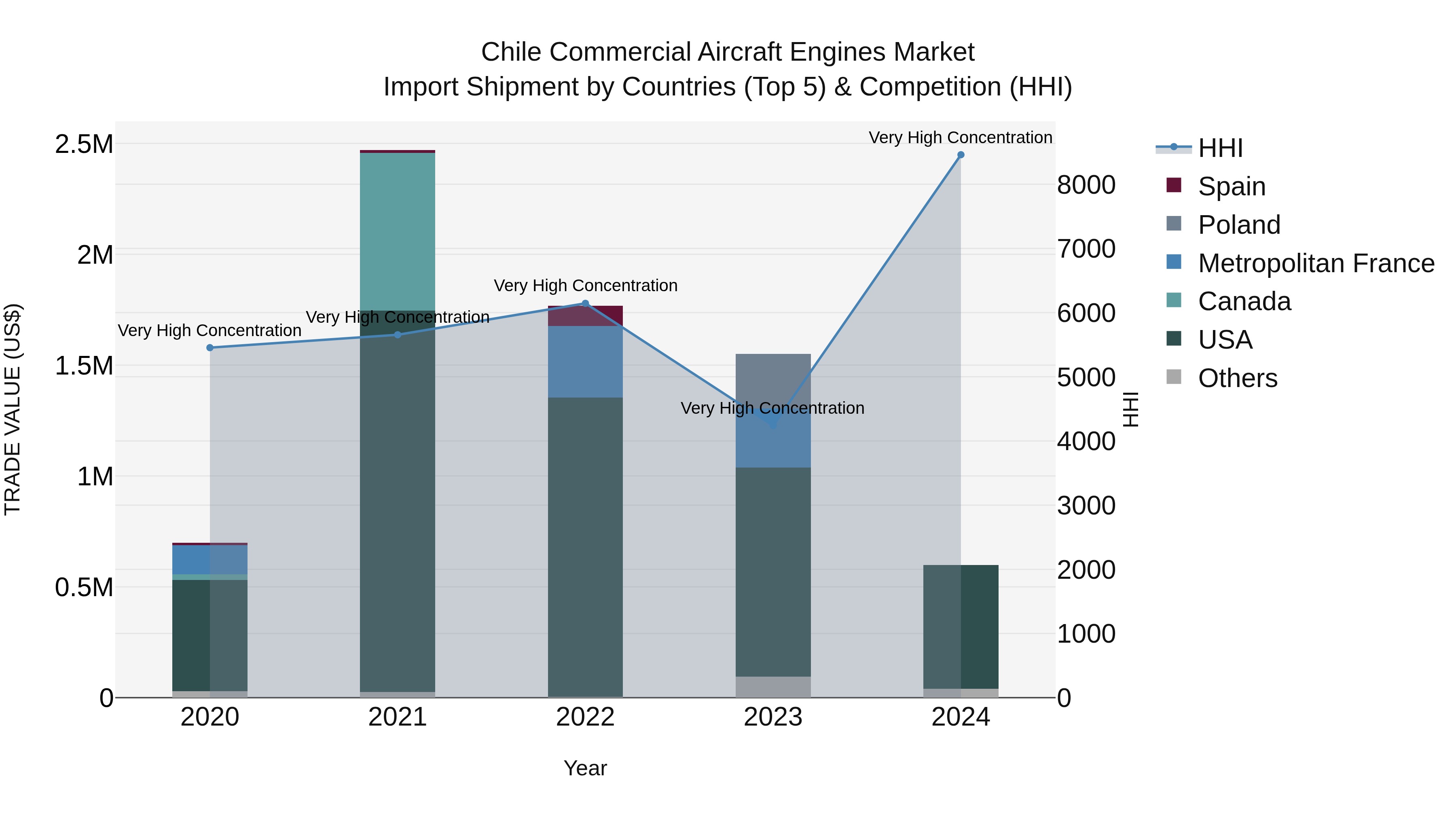 Chile Commercial Aircraft Engines Market Top 5 Importing Countries and Market Competition (HHI) Analysis