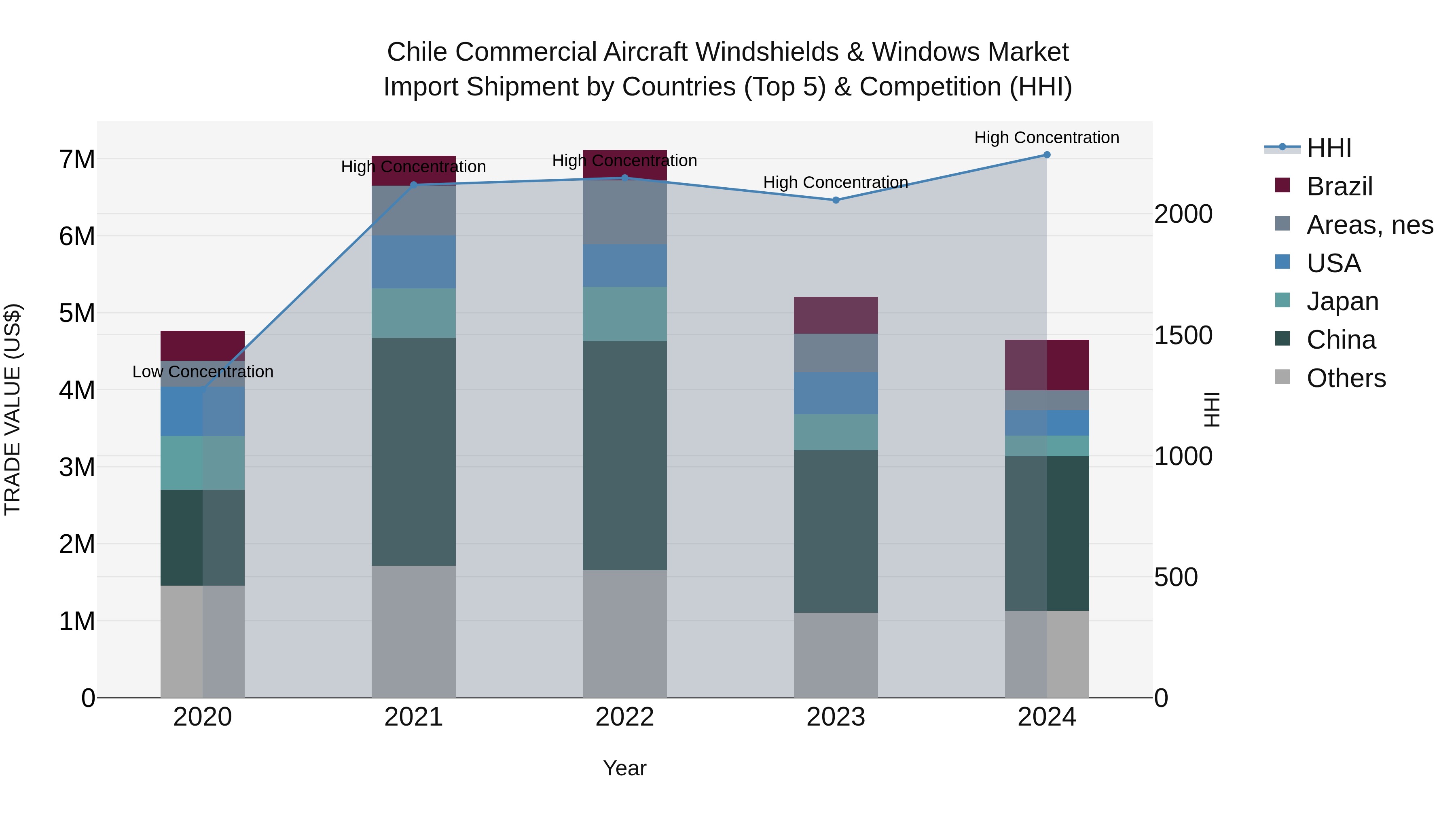 Chile Commercial Aircraft Windshields & Windows Market Top 5 Importing Countries and Market Competition (HHI) Analysis