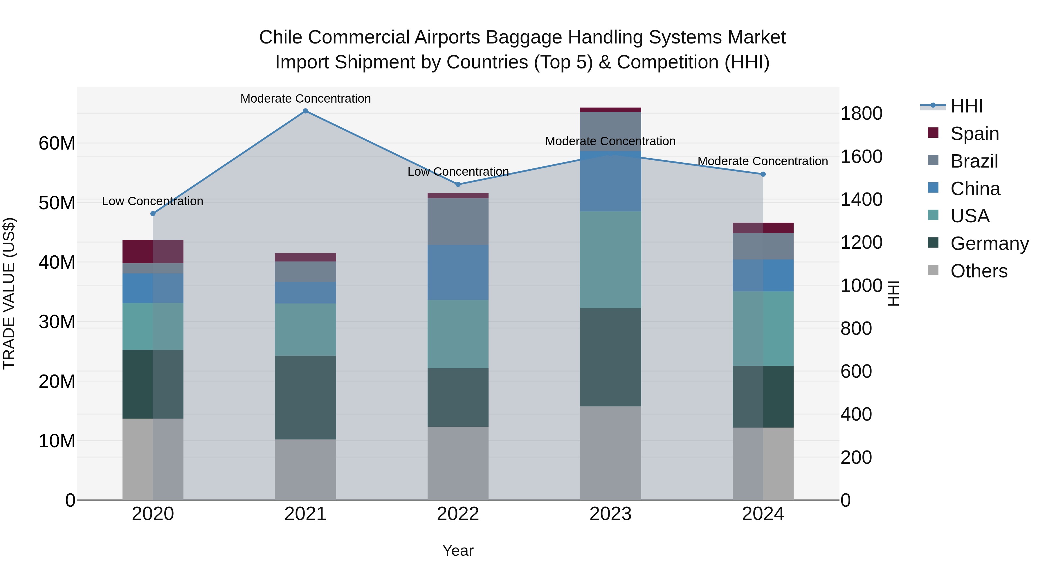 Chile Commercial Airports Baggage Handling Systems Market Top 5 Importing Countries and Market Competition (HHI) Analysis
