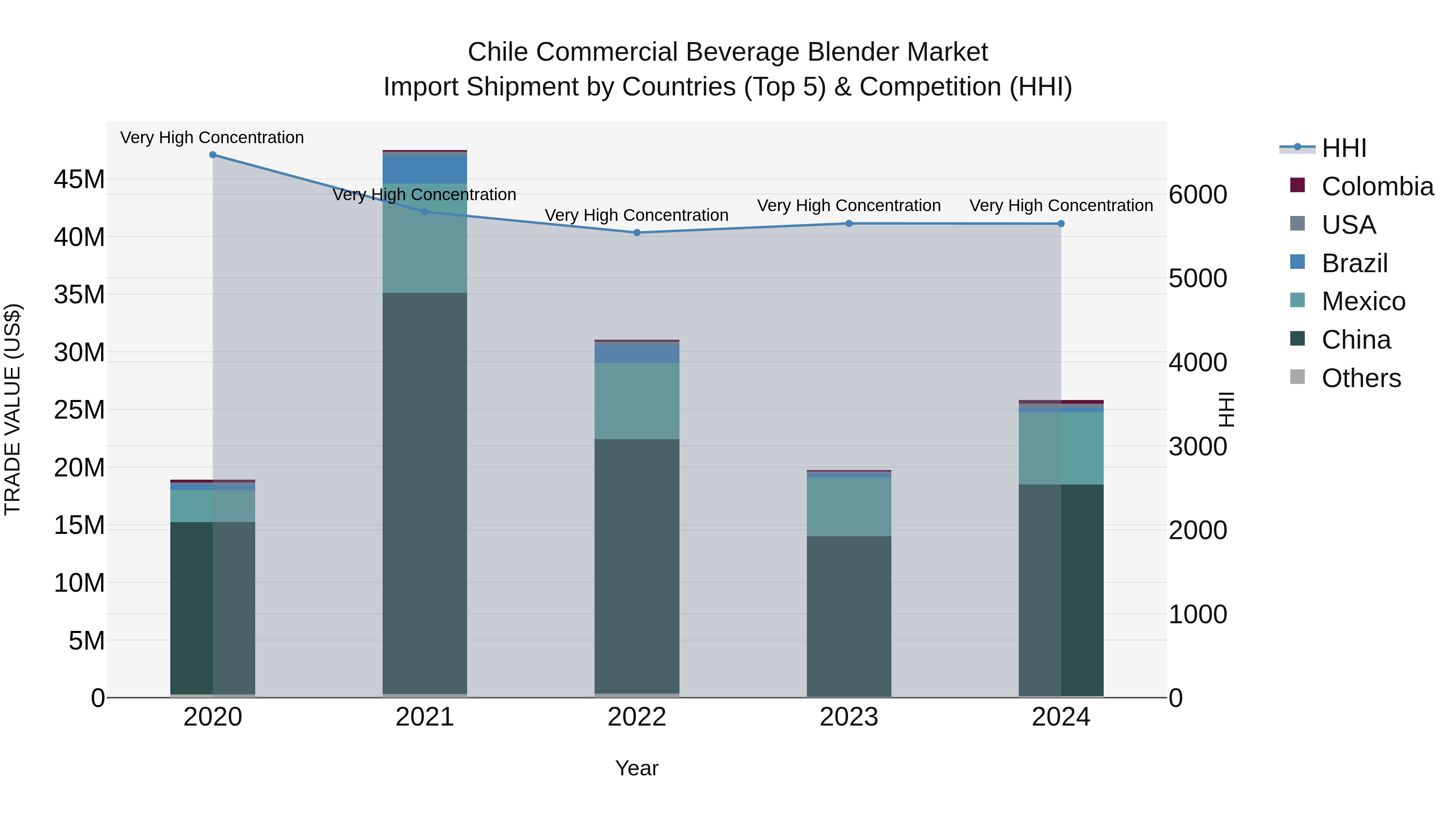 Chile Commercial Beverage Blender Market Top 5 Importing Countries and Market Competition (HHI) Analysis