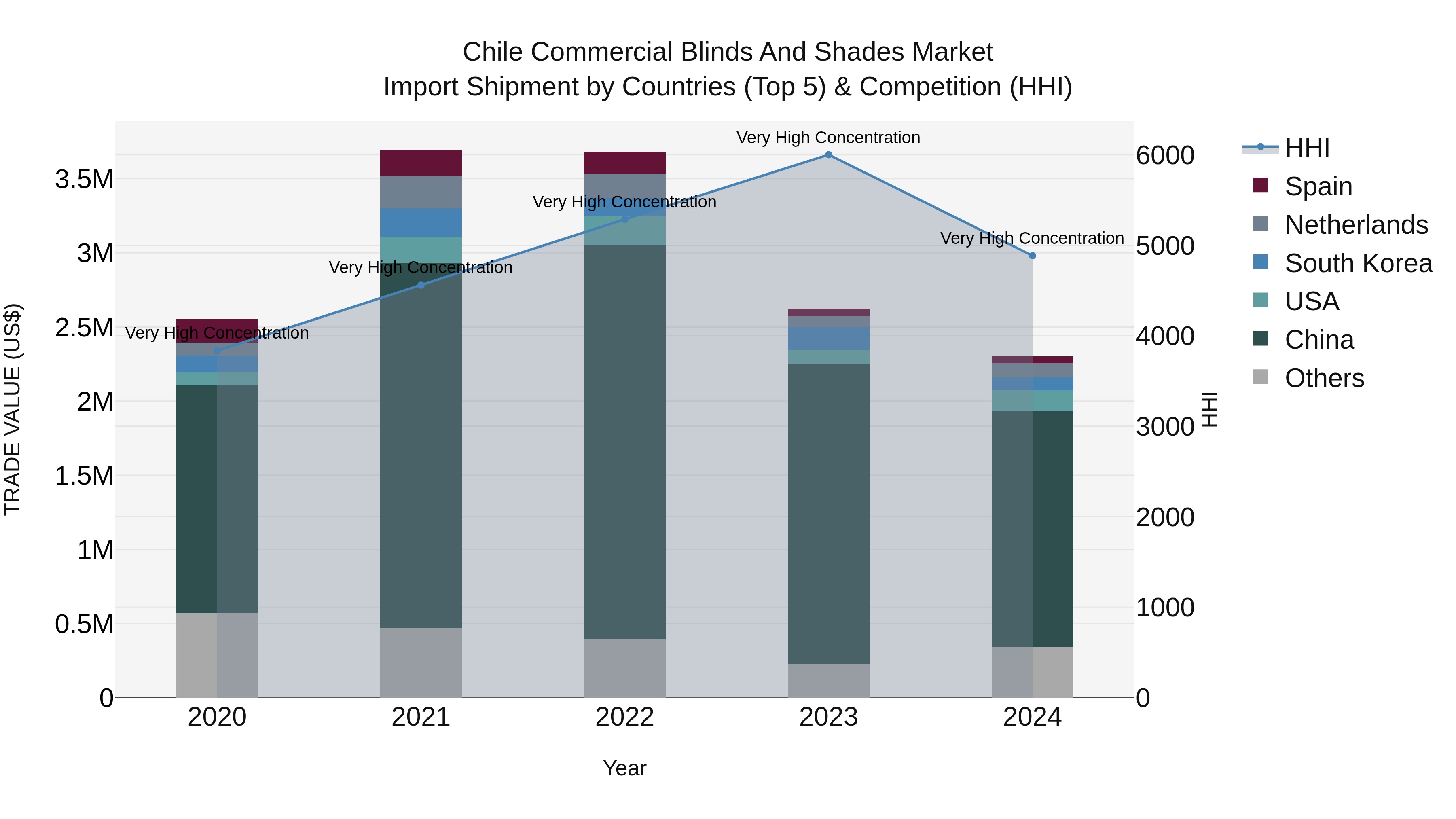 Chile Commercial Blinds and Shades Market Top 5 Importing Countries and Market Competition (HHI) Analysis