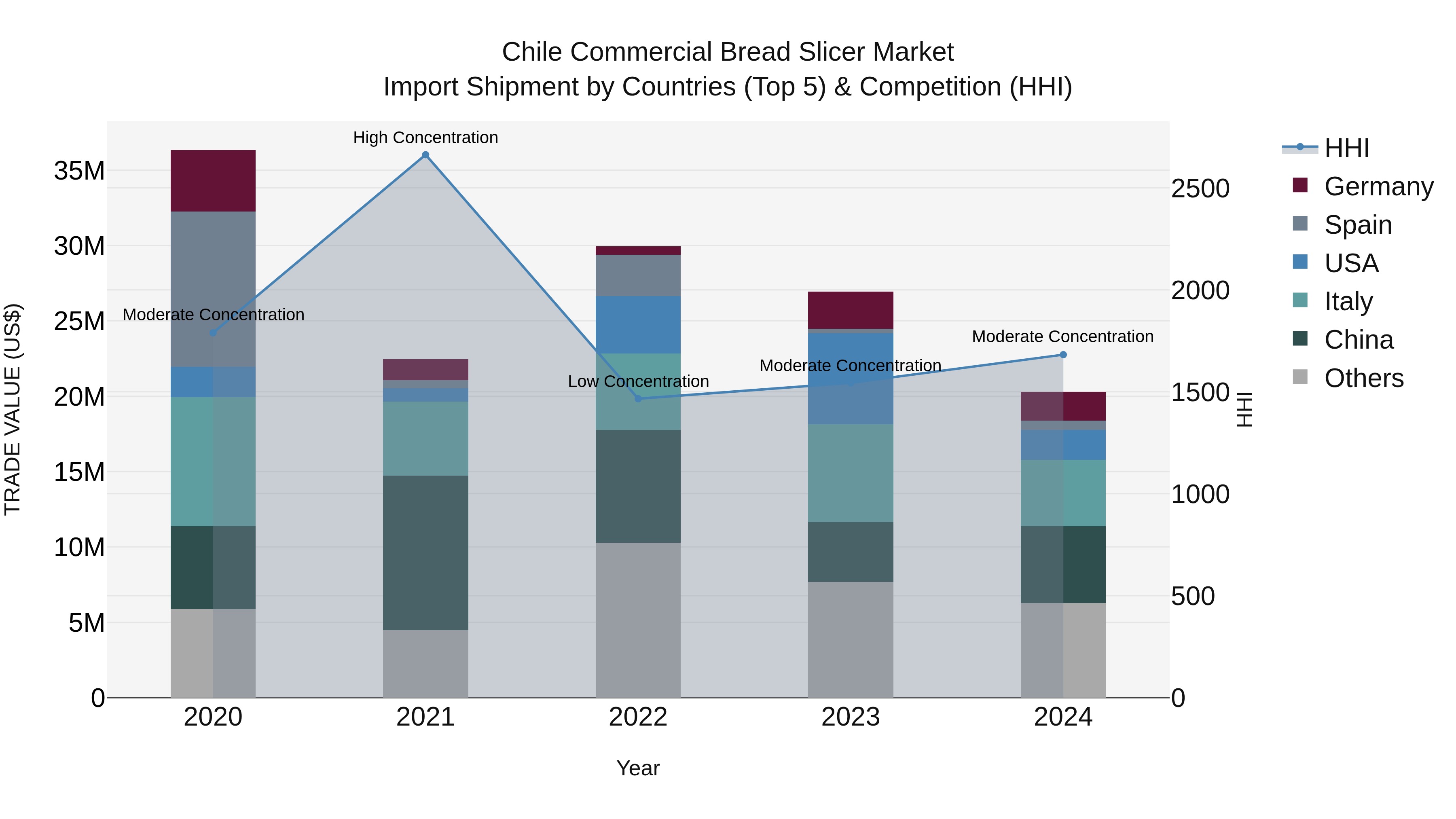 Chile Commercial Bread Slicer Market Top 5 Importing Countries and Market Competition (HHI) Analysis