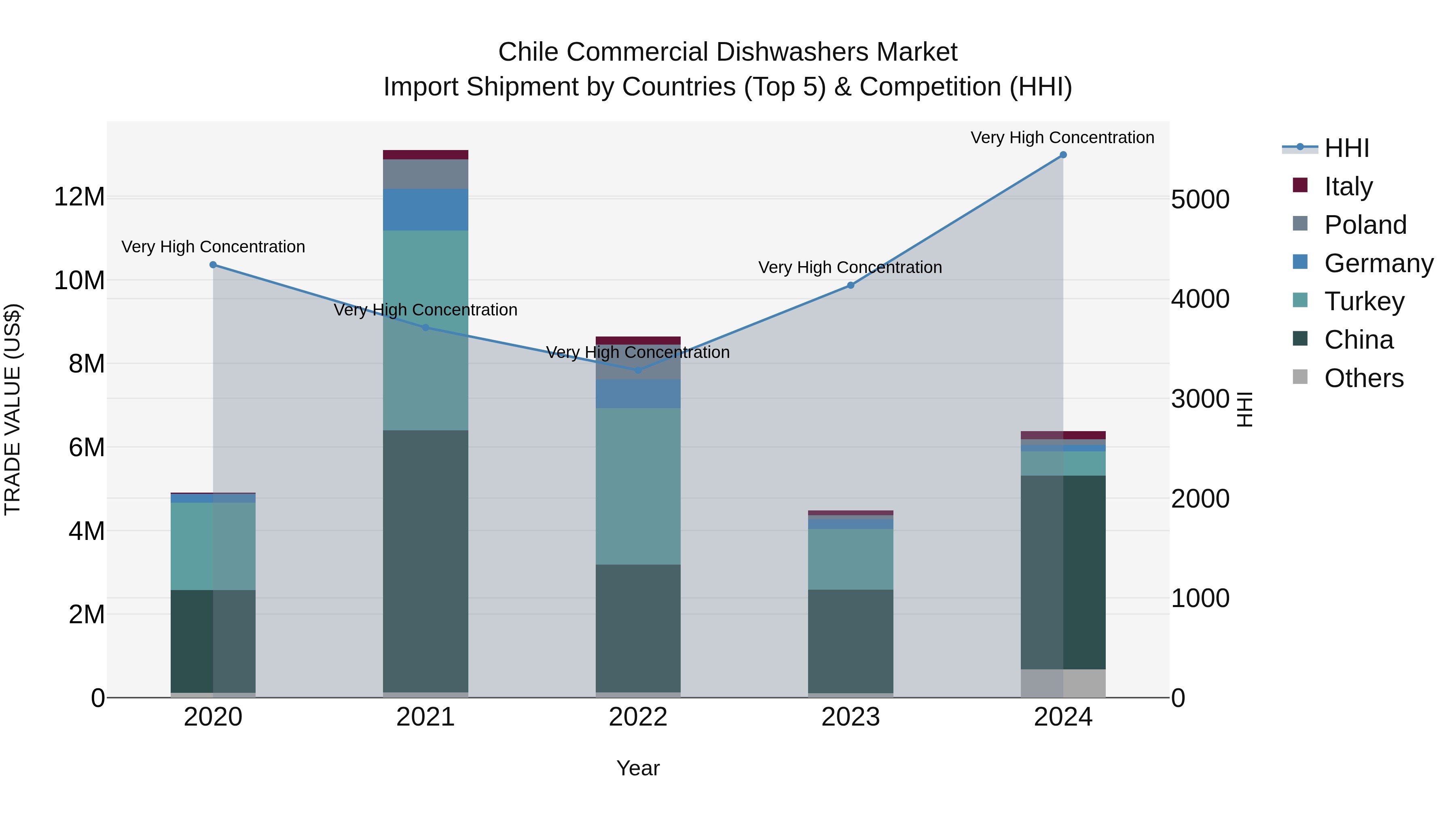 Chile Commercial Dishwashers Market Top 5 Importing Countries and Market Competition (HHI) Analysis