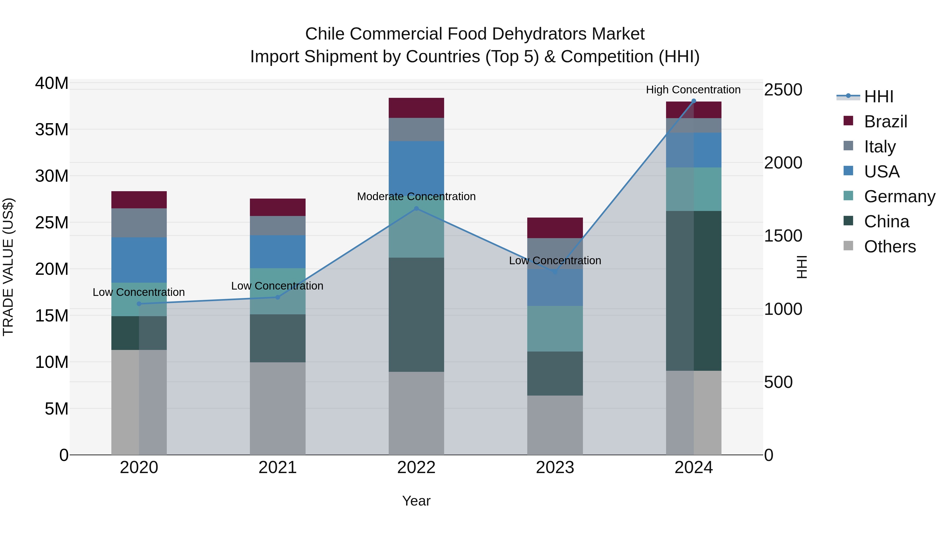Chile Commercial Food Dehydrators Market Top 5 Importing Countries and Market Competition (HHI) Analysis