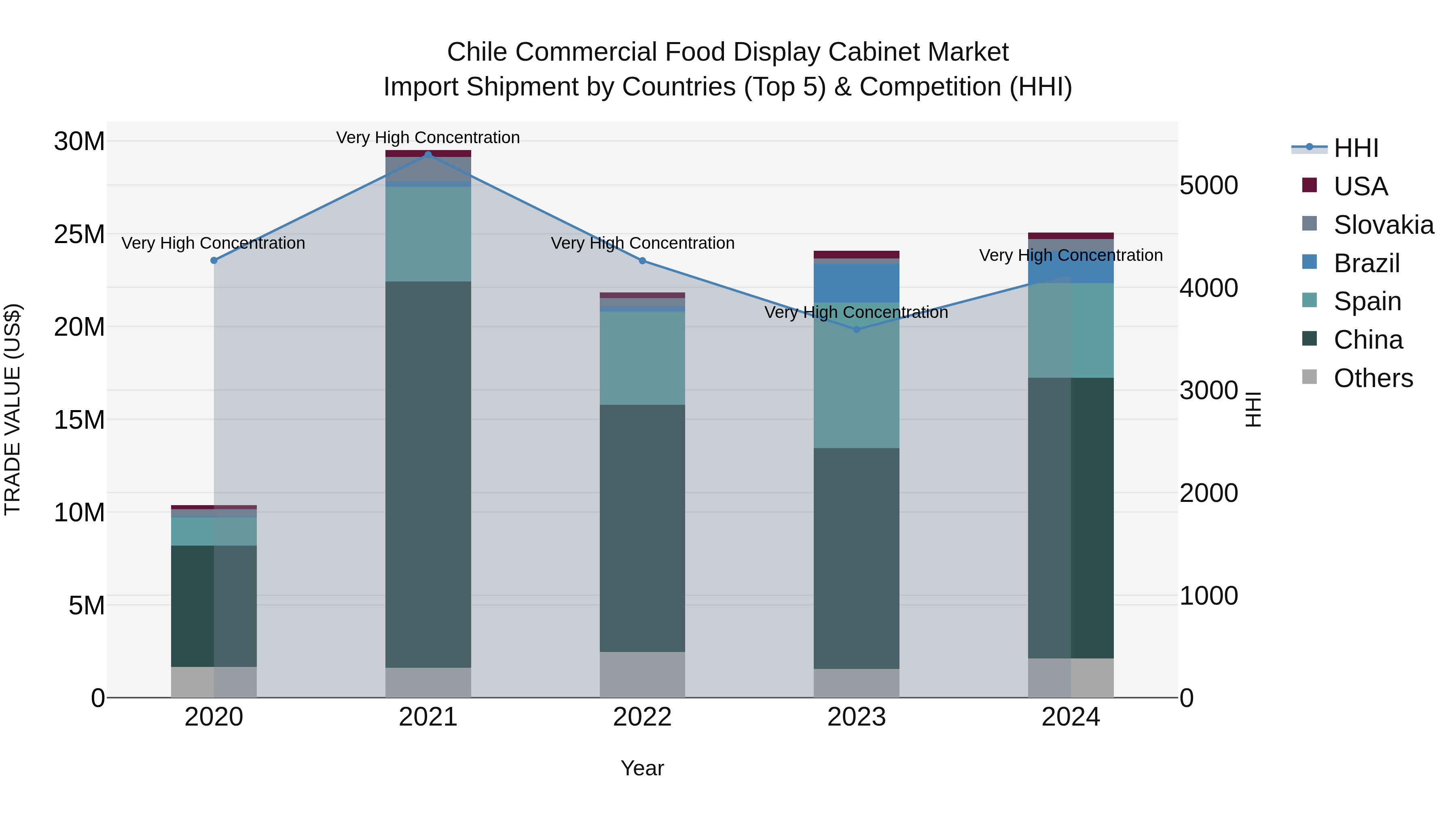Chile Commercial Food Display Cabinet Market Top 5 Importing Countries and Market Competition (HHI) Analysis