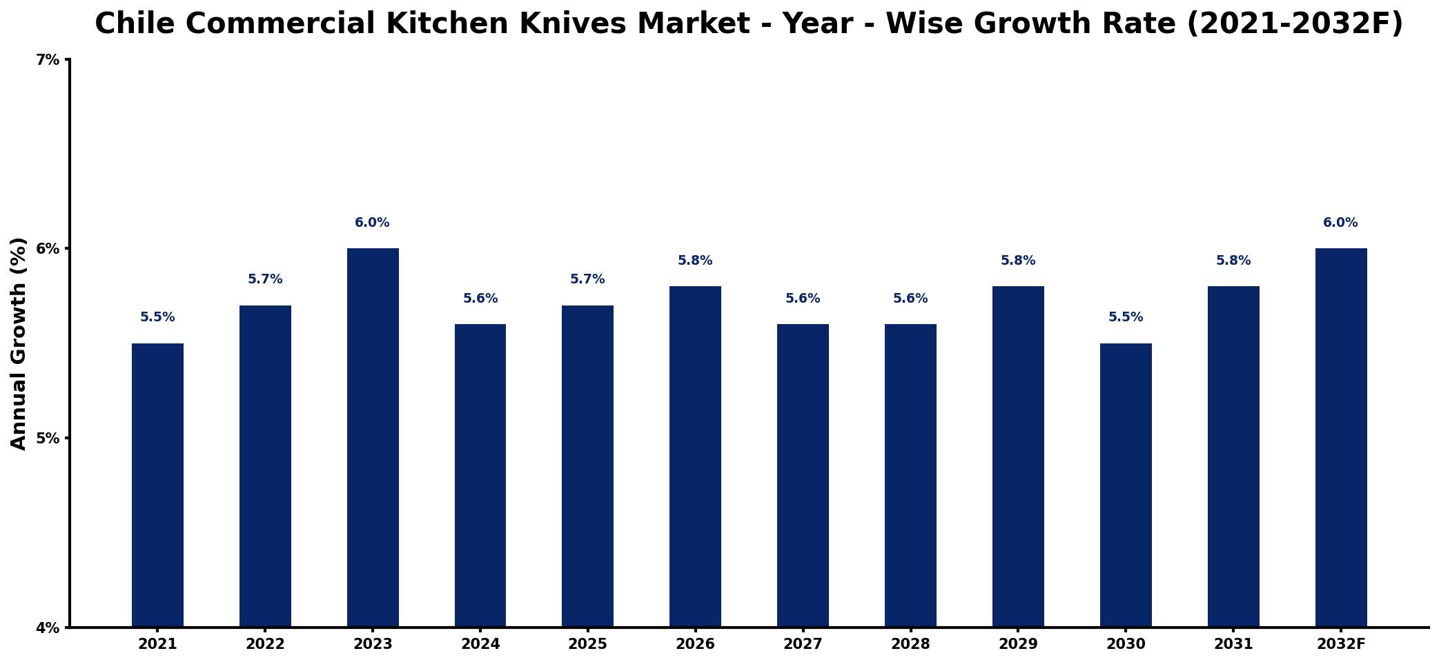 Chile Commercial Kitchen Knives Market Year-wise Growth Rate and Key Drivers