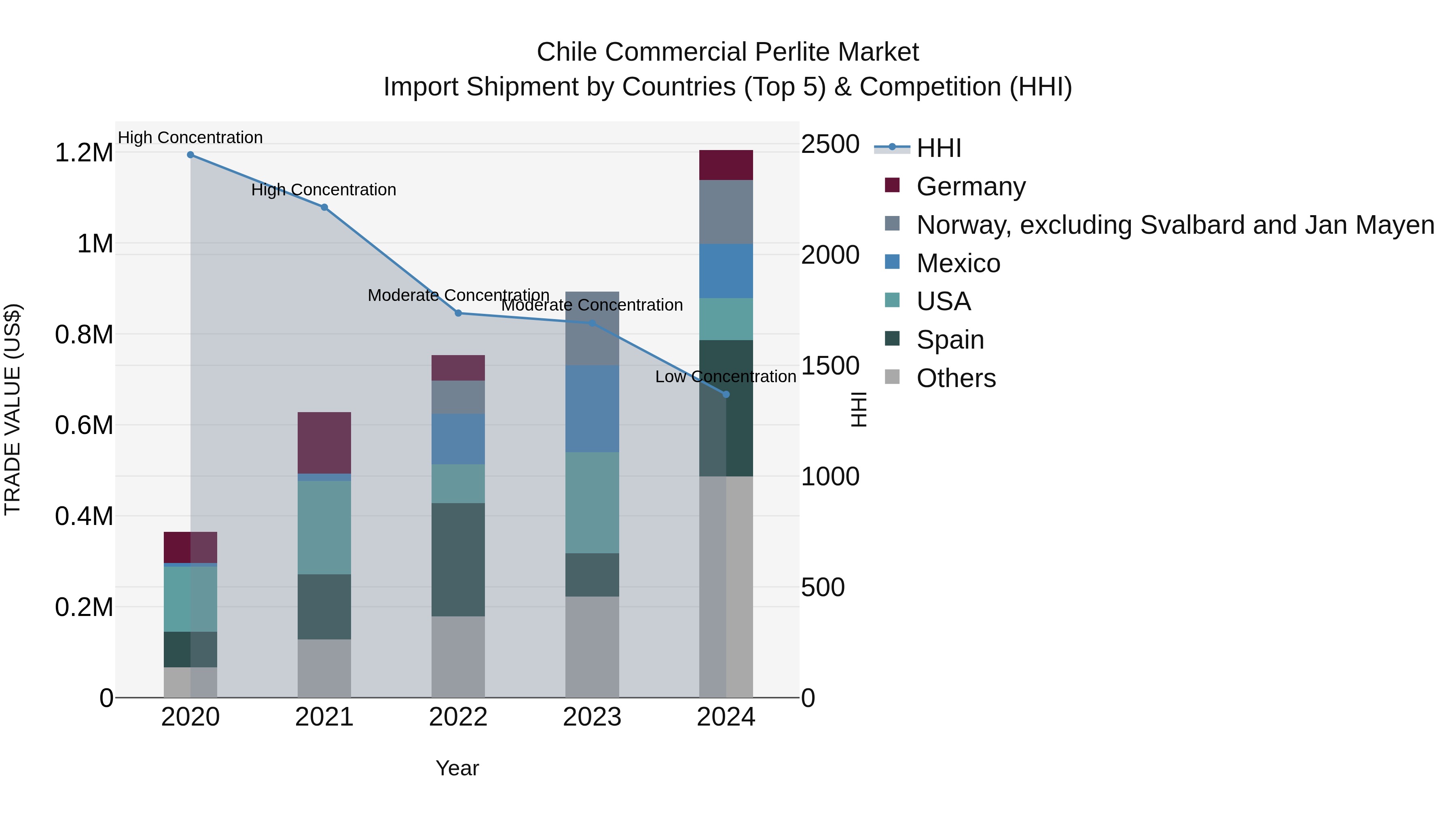 Chile Commercial Perlite Market Top 5 Importing Countries and Market Competition (HHI) Analysis