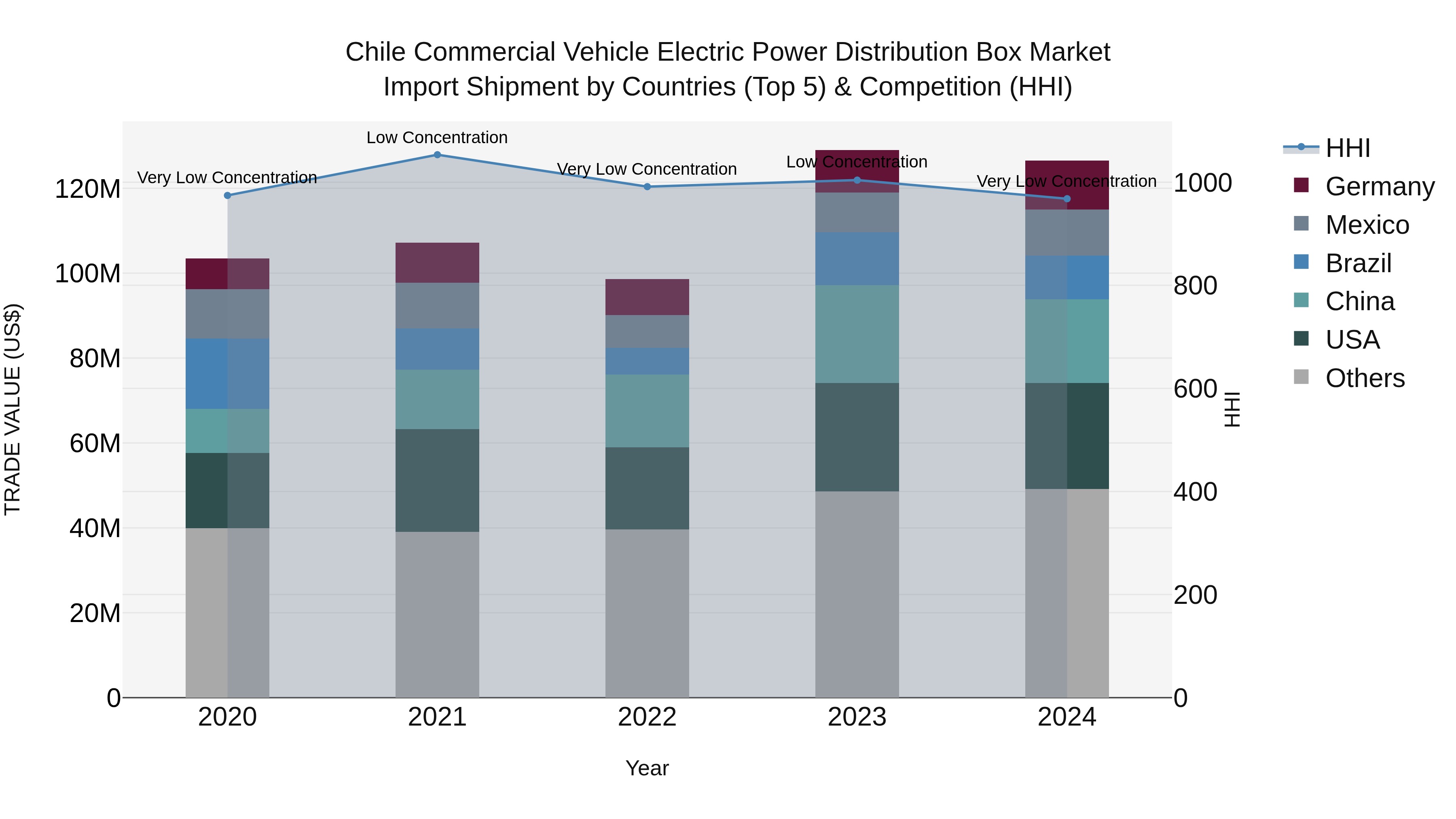 Chile Commercial Vehicle Electric Power Distribution Box Market Top 5 Importing Countries and Market Competition (HHI) Analysis