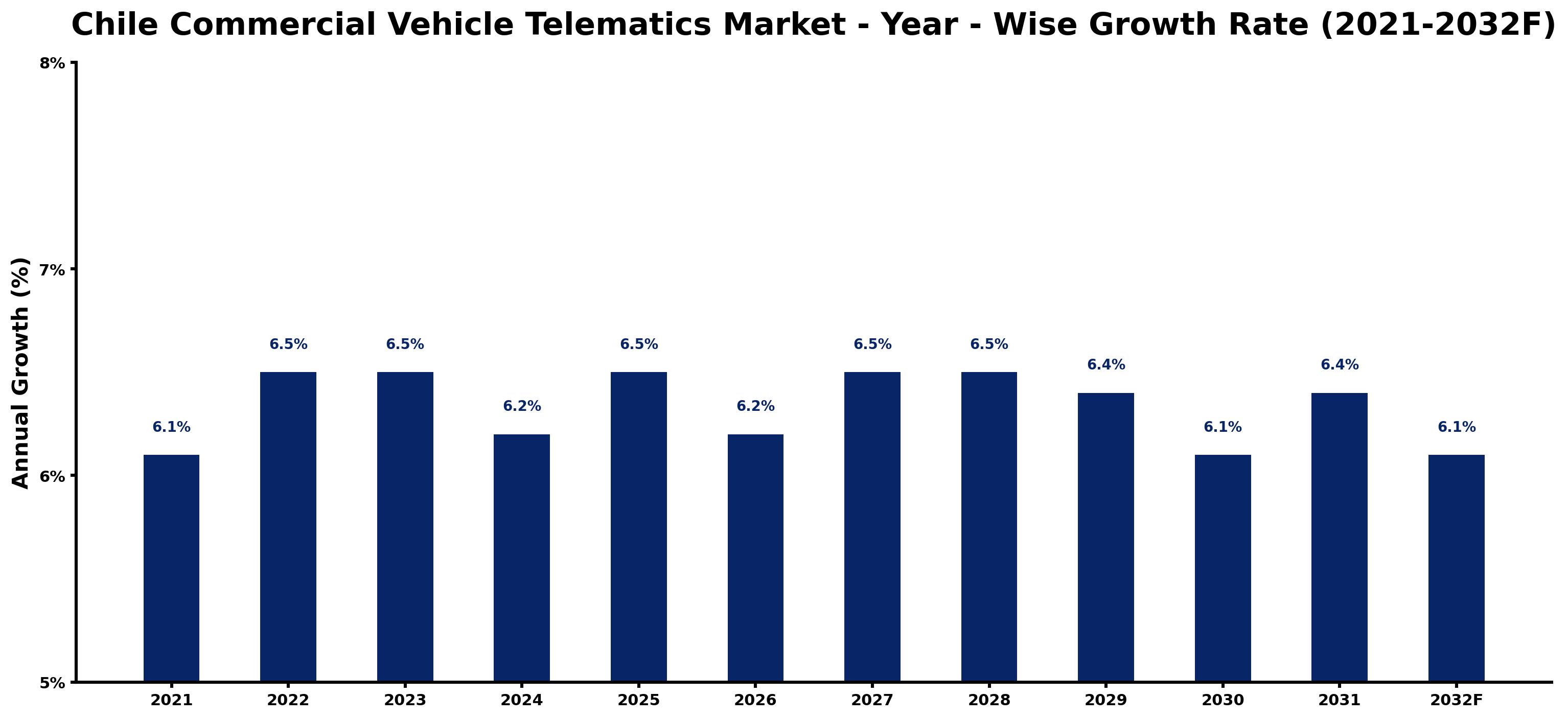Chile Commercial Vehicle Telematics Market Year-wise Growth Rate and Key Drivers