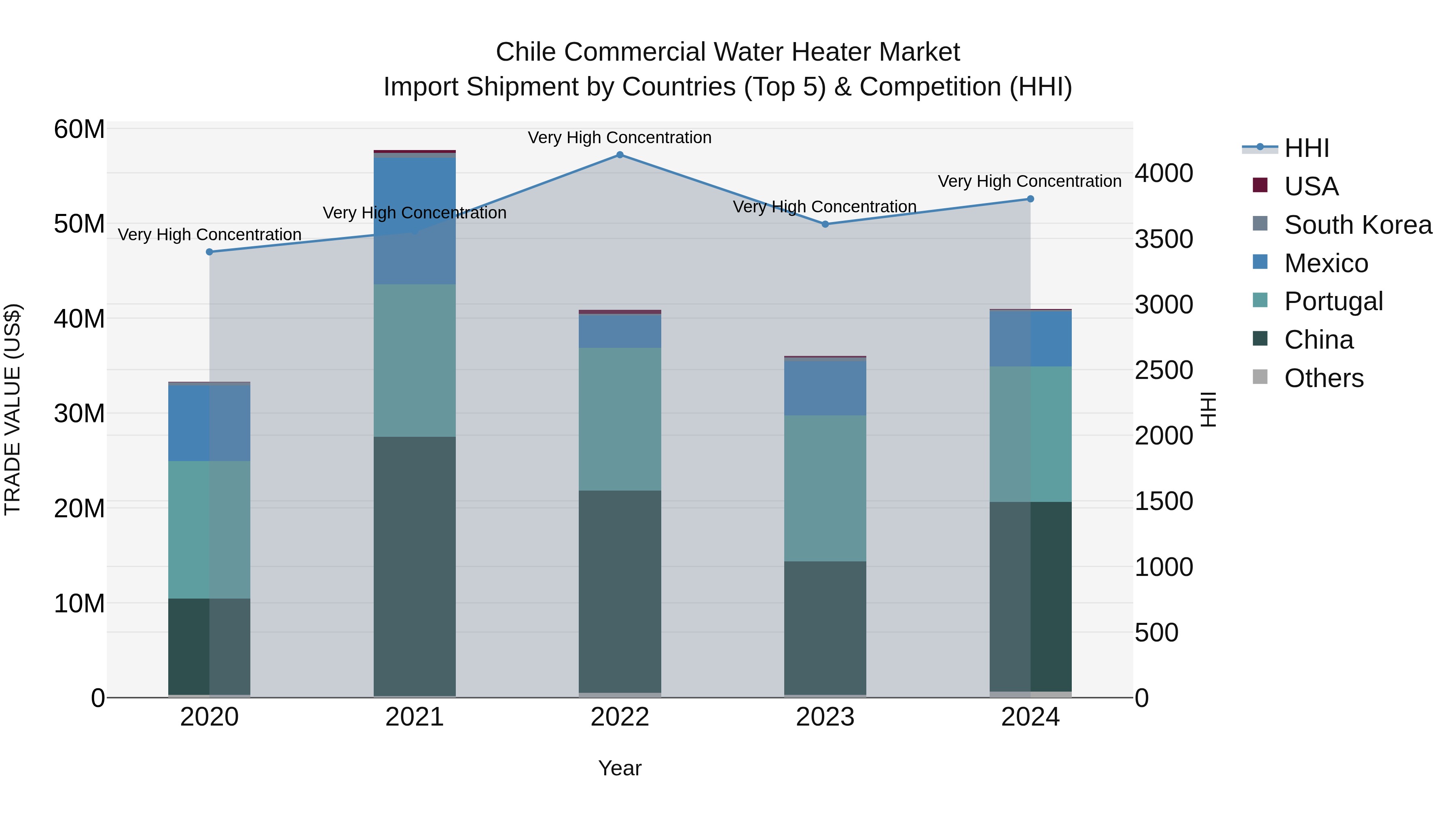 Chile Commercial Water Heater Market Top 5 Importing Countries and Market Competition (HHI) Analysis