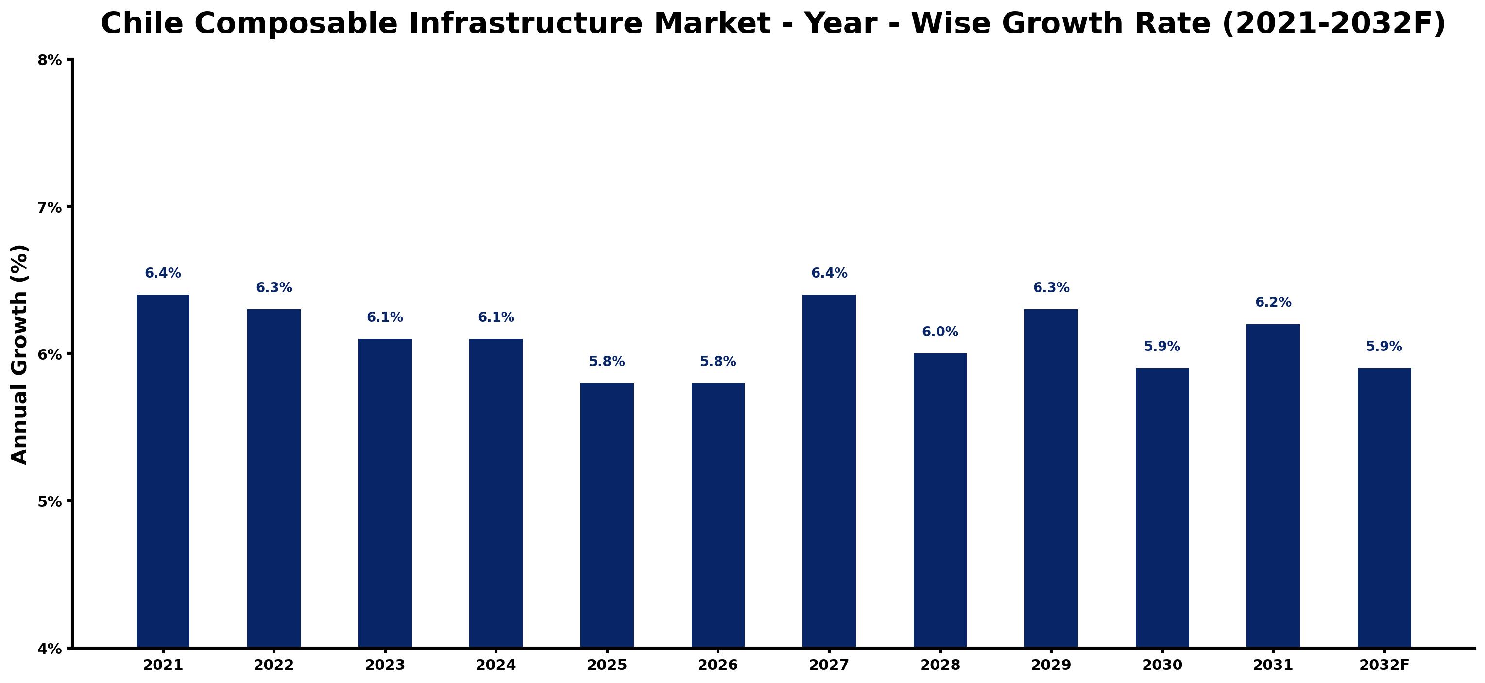 Chile Composable Infrastructure Market Year-wise Growth Rate and Key Drivers