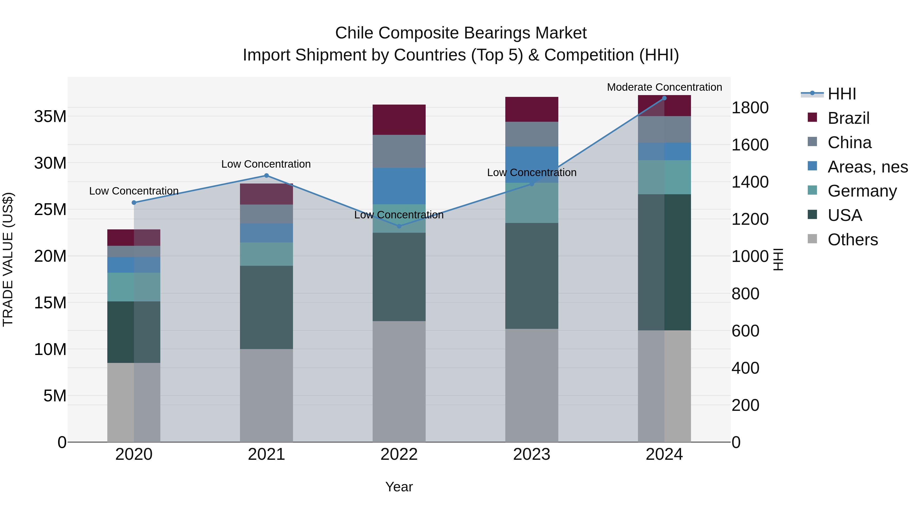 Chile Composite Bearings Market Top 5 Importing Countries and Market Competition (HHI) Analysis