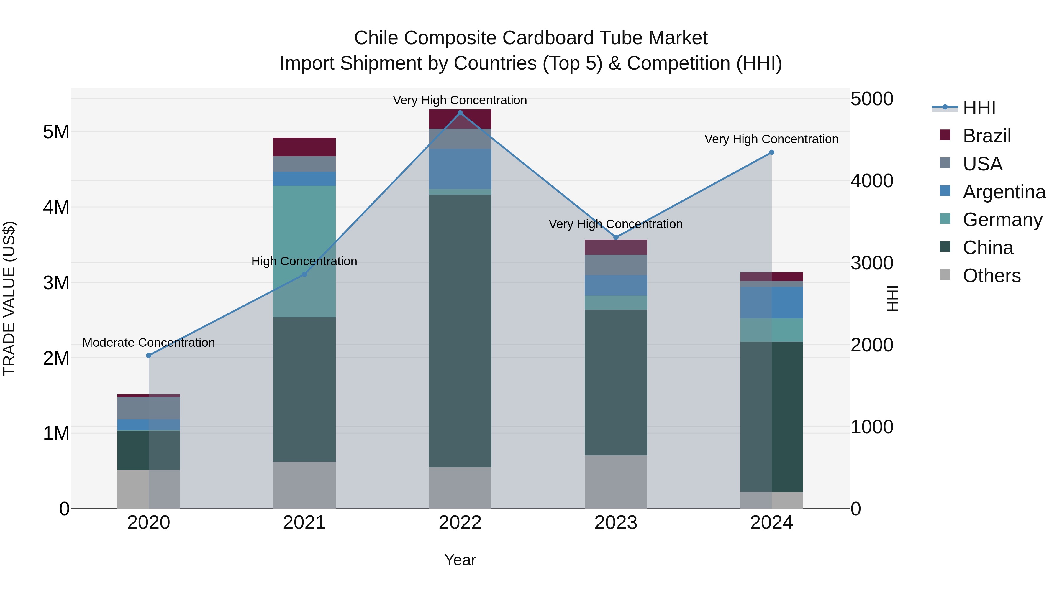 Chile Composite Cardboard Tube Market Top 5 Importing Countries and Market Competition (HHI) Analysis