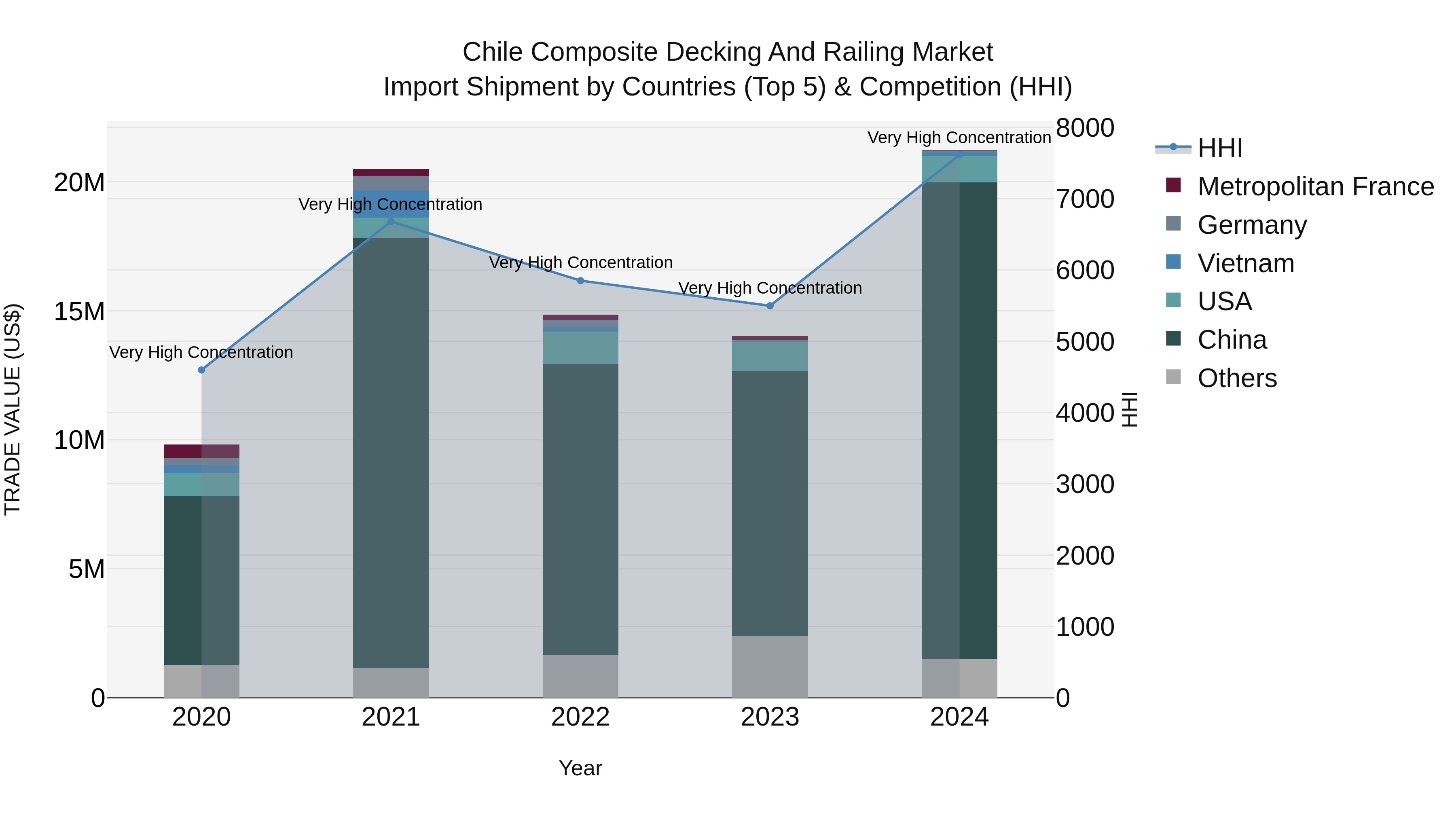 Chile Composite Decking and Railing Market Top 5 Importing Countries and Market Competition (HHI) Analysis