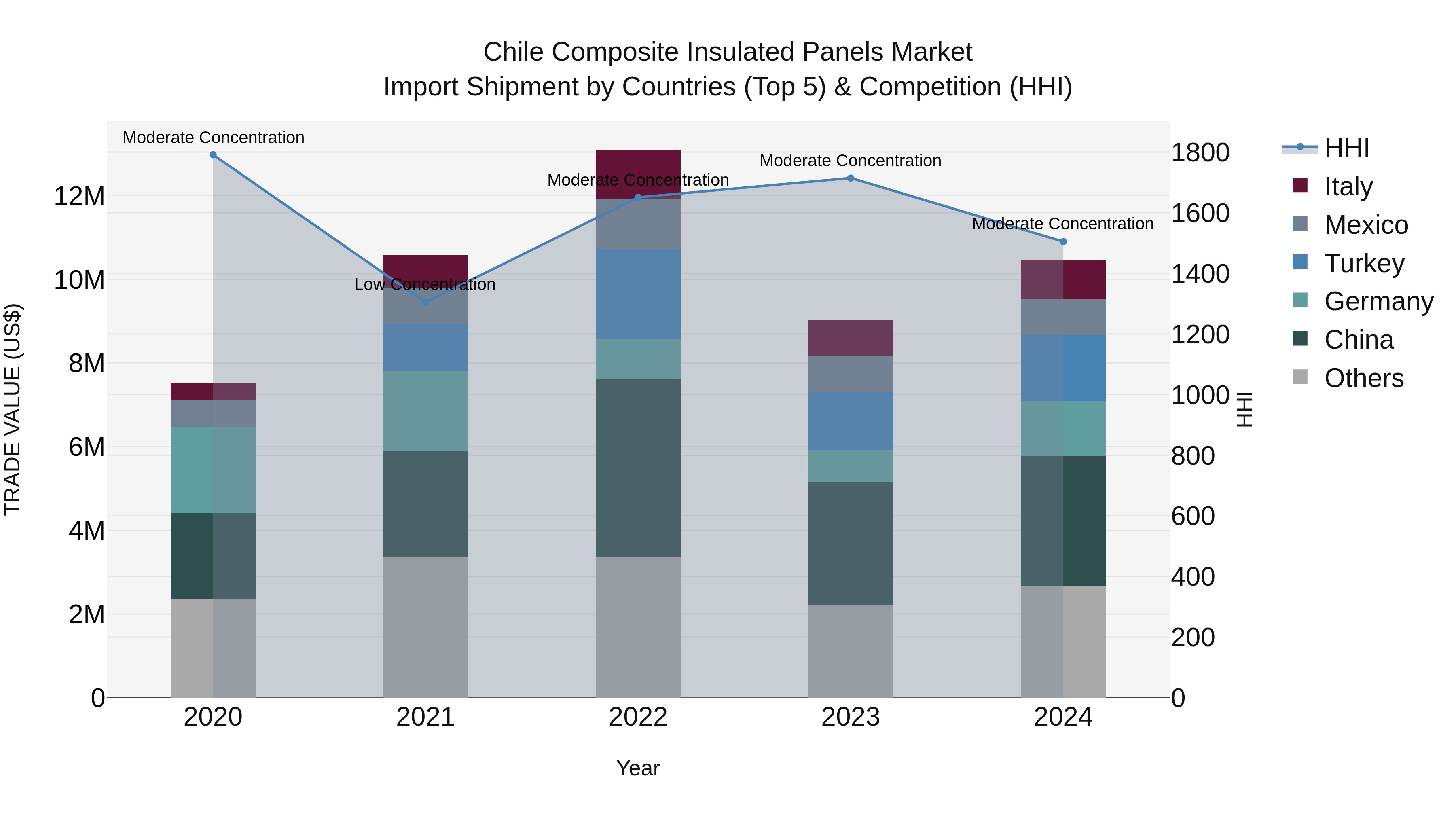 Chile Composite Insulated Panels Market Top 5 Importing Countries and Market Competition (HHI) Analysis