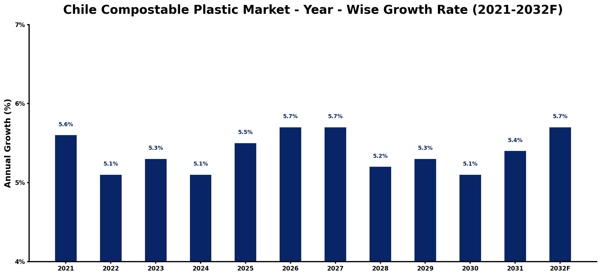 Chile Compostable Plastic Market Year-wise Growth Rate and Key Drivers
