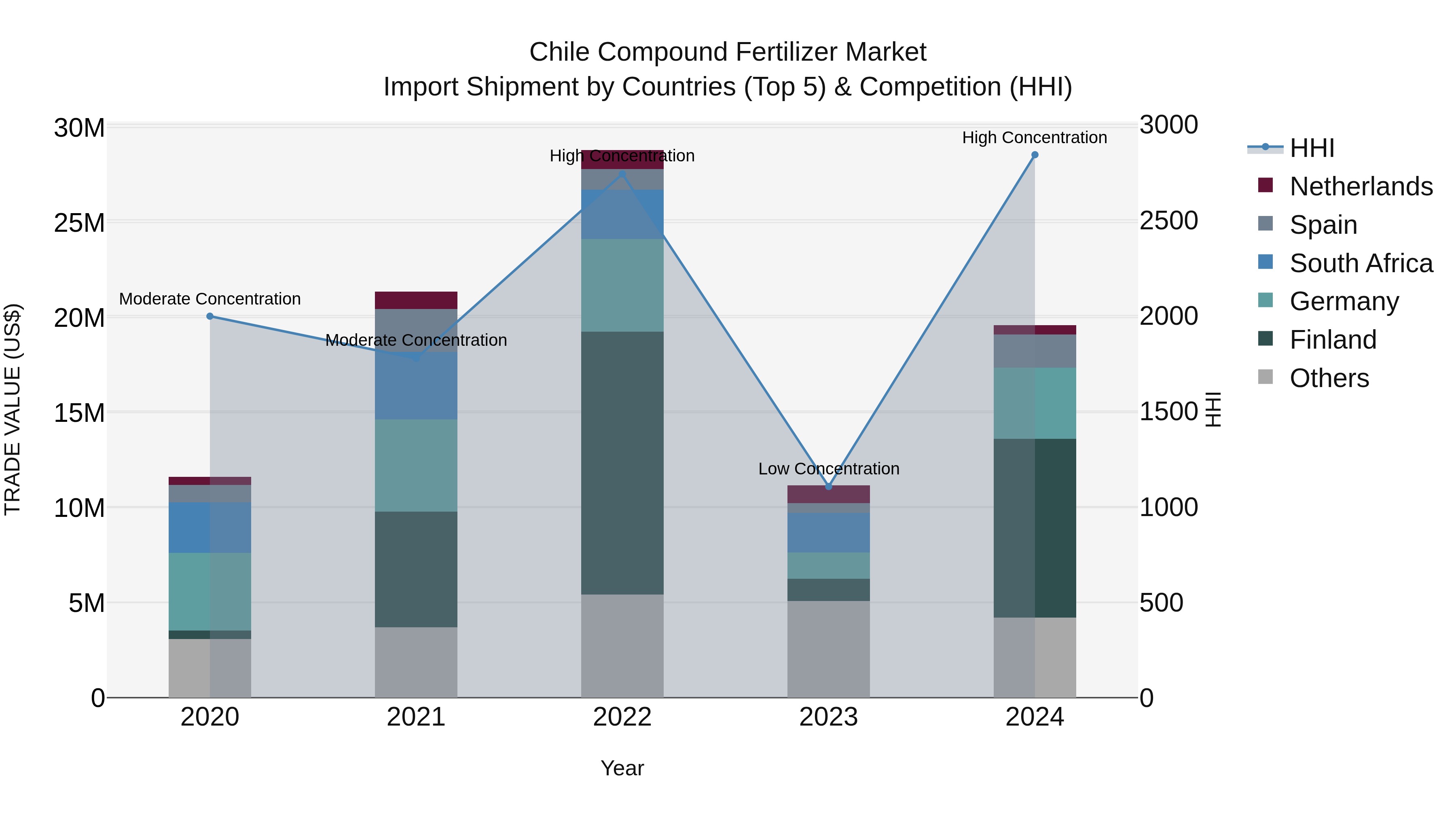 Chile Compound Fertilizer Market Top 5 Importing Countries and Market Competition (HHI) Analysis