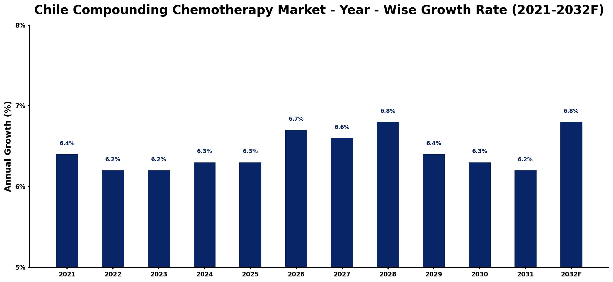 Chile Compounding Chemotherapy Market Year-wise Growth Rate and Key Drivers