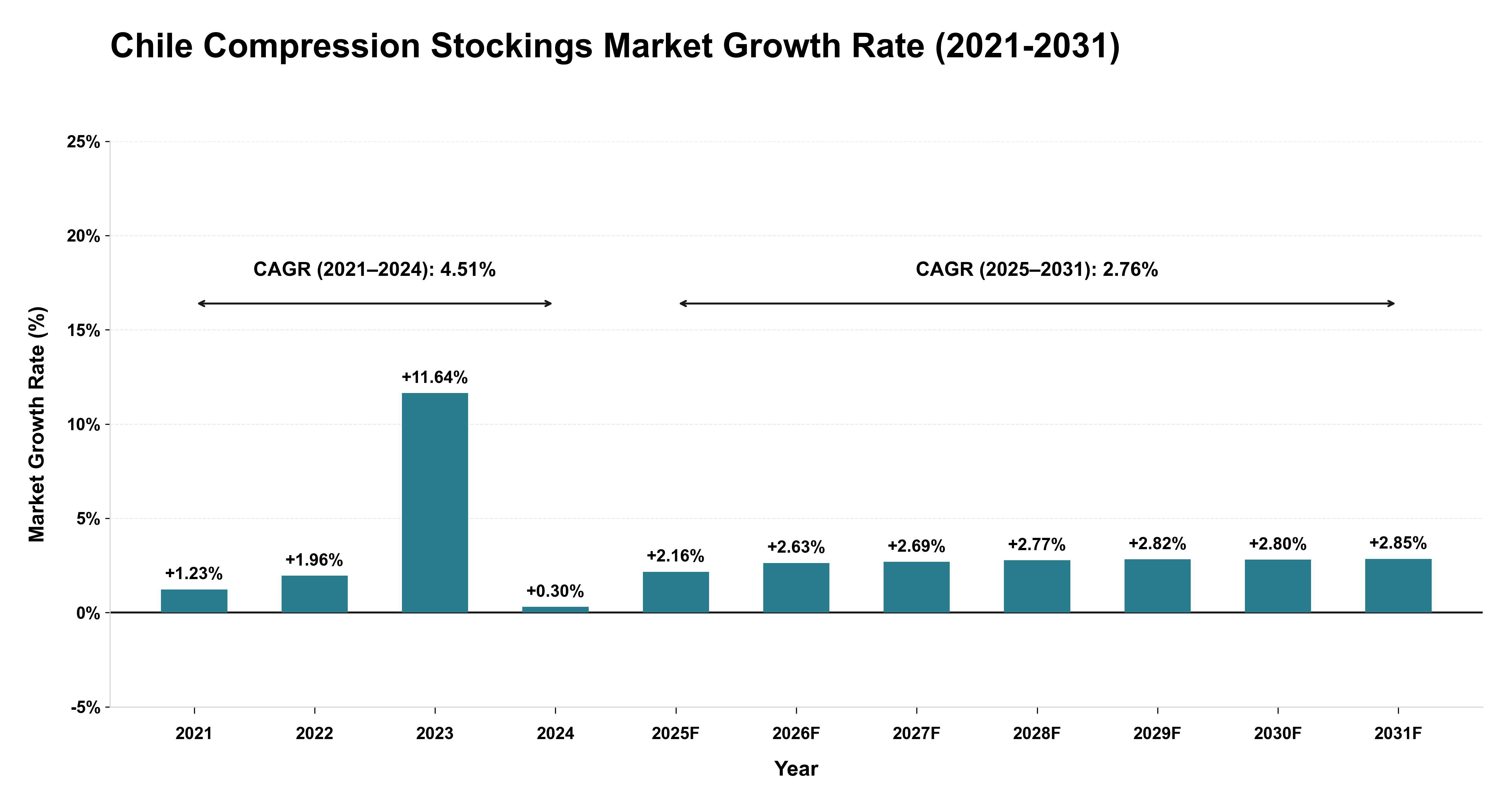 Chile Compression Stockings Market Growth Rate Analysis (2021-2031)
