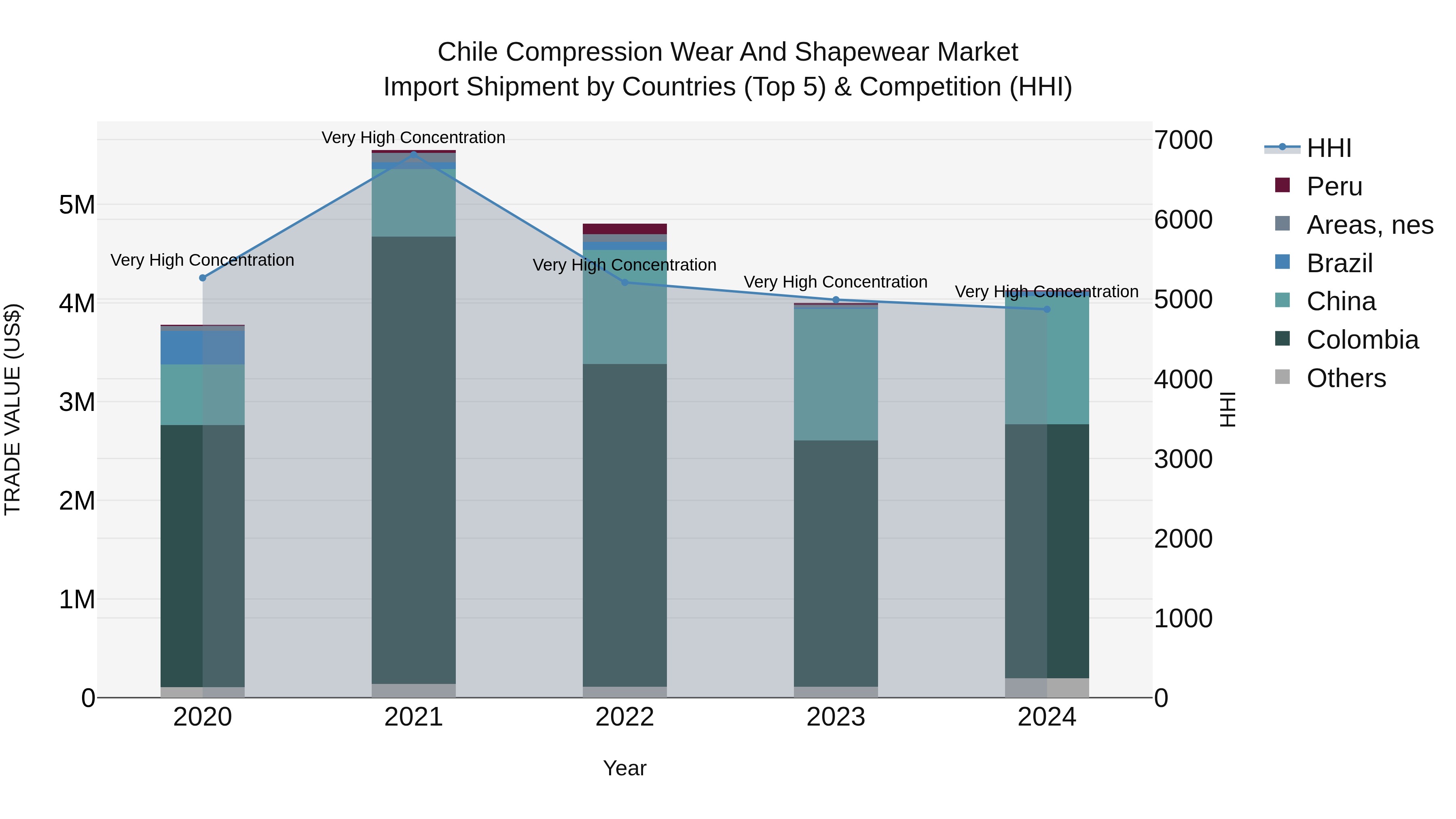 Chile Compression Wear and Shapewear Market Top 5 Importing Countries and Market Competition (HHI) Analysis