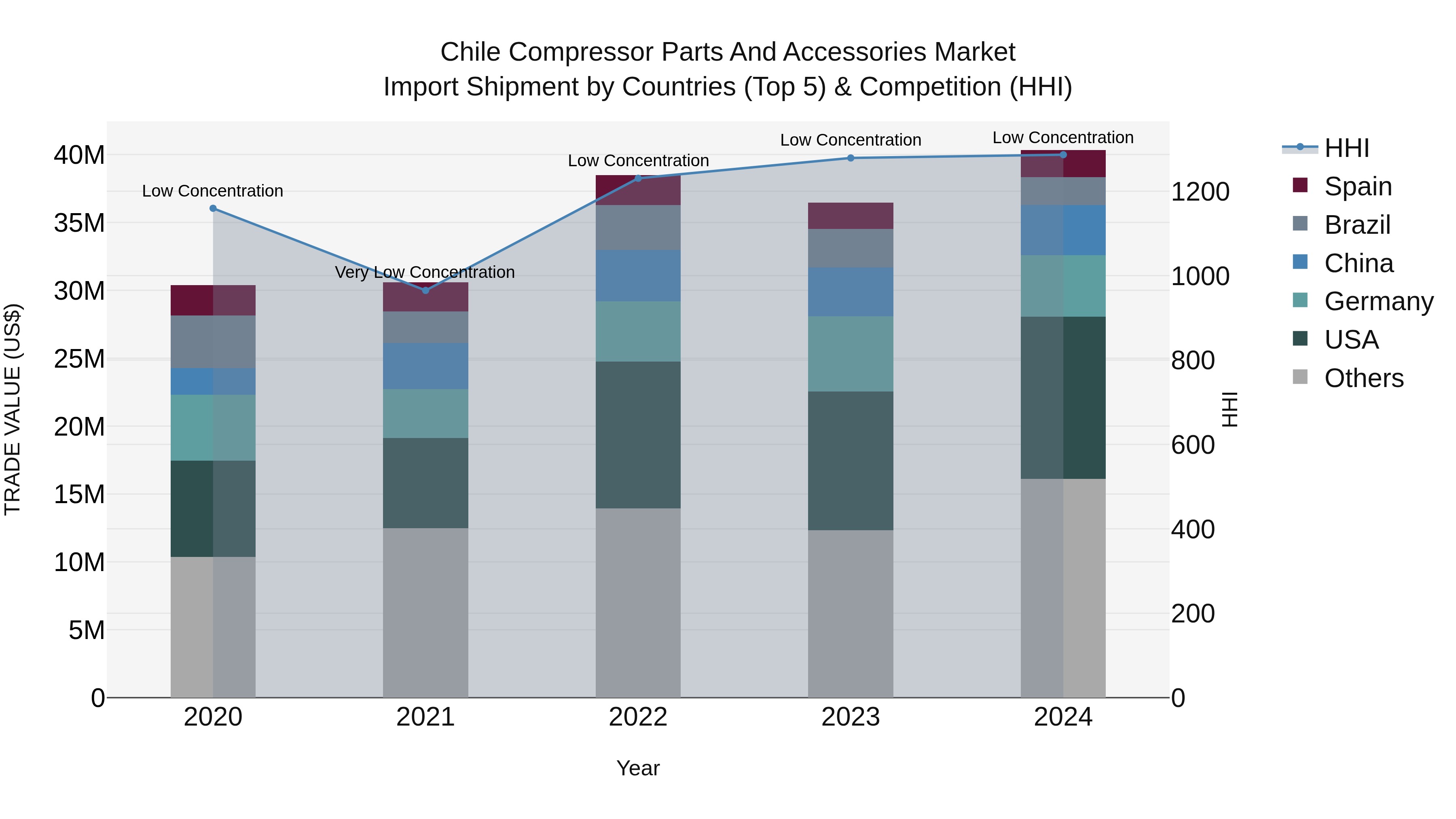 Chile Compressor Parts and Accessories Market Top 5 Importing Countries and Market Competition (HHI) Analysis