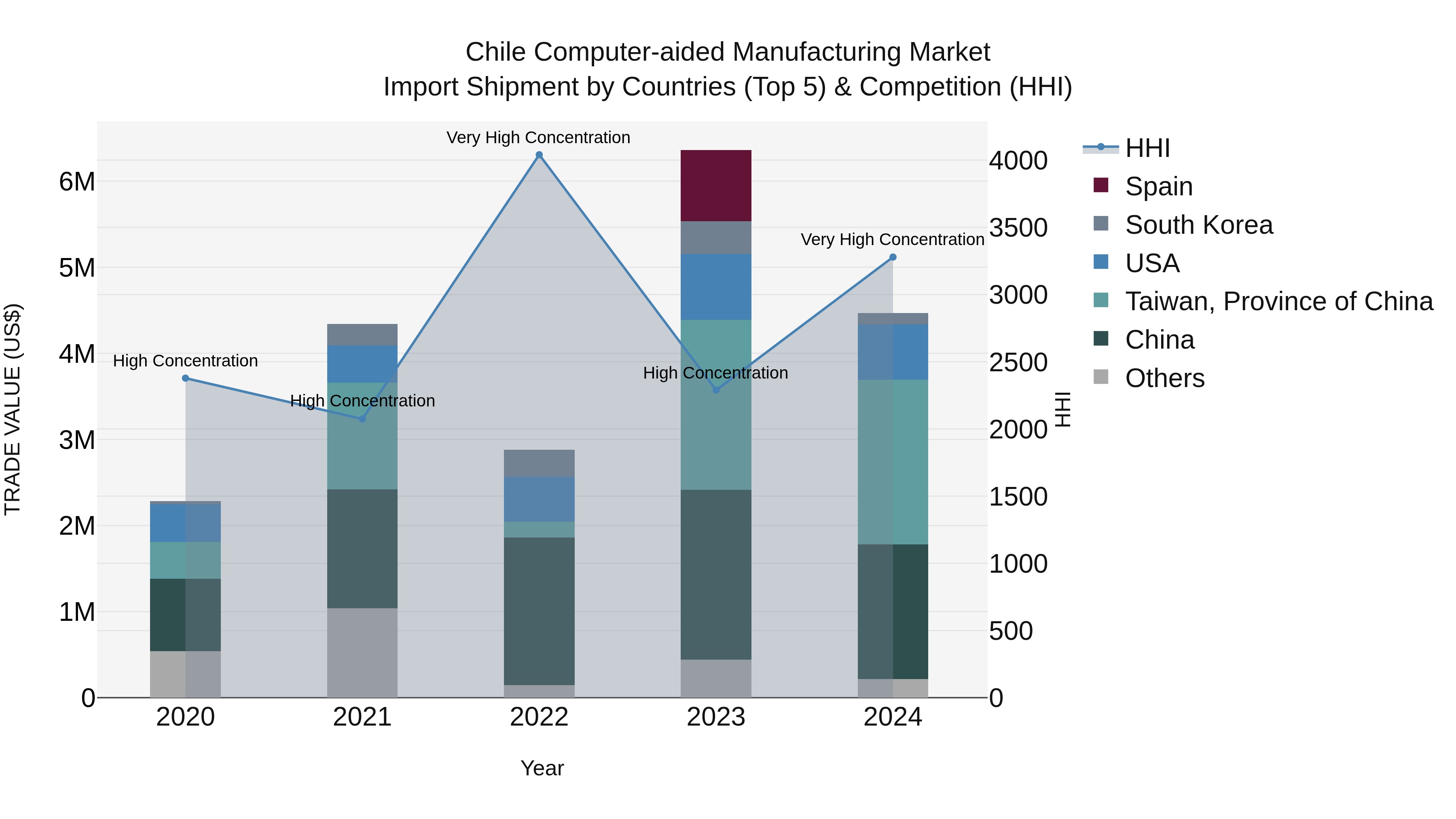 Chile Computer-aided Manufacturing Market Top 5 Importing Countries and Market Competition (HHI) Analysis
