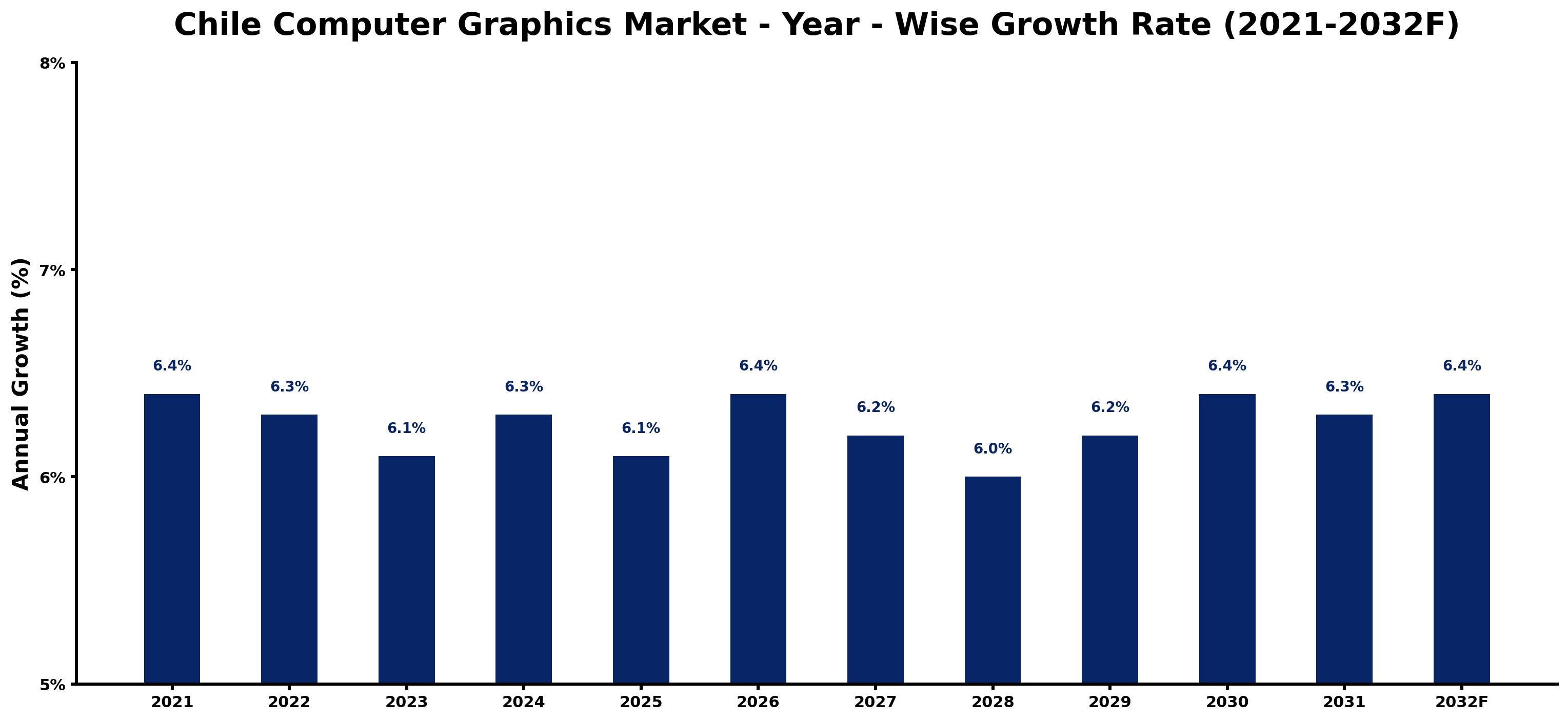 Chile Computer Graphics Market Year-wise Growth Rate and Key Drivers