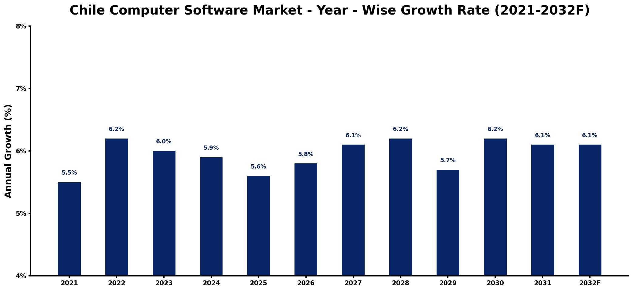 Chile Computer Software Market Year-wise Growth Rate and Key Drivers