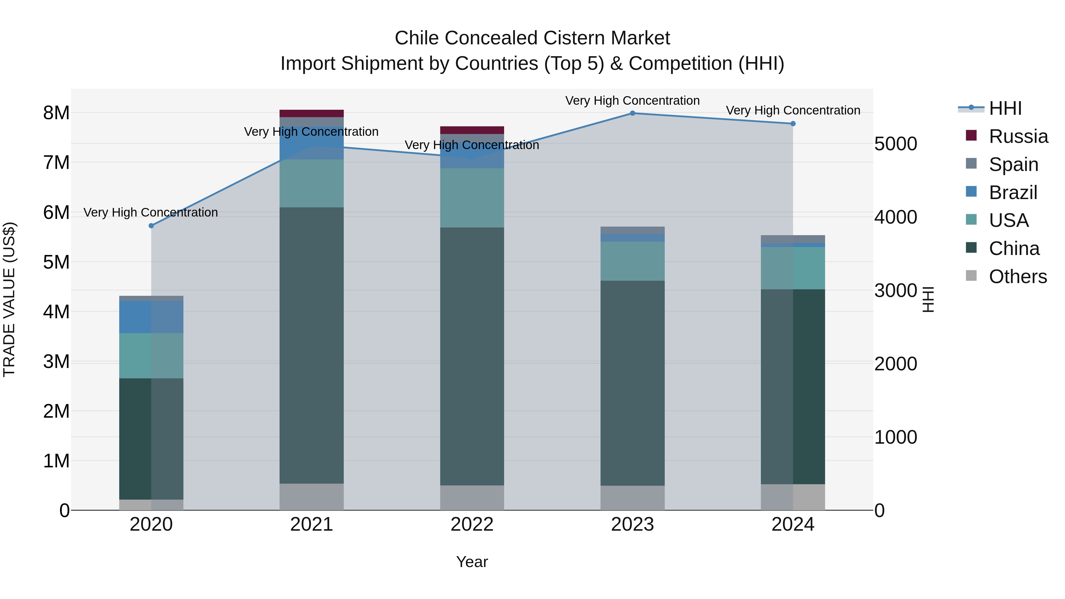 Chile Concealed Cistern Market Top 5 Importing Countries and Market Competition (HHI) Analysis