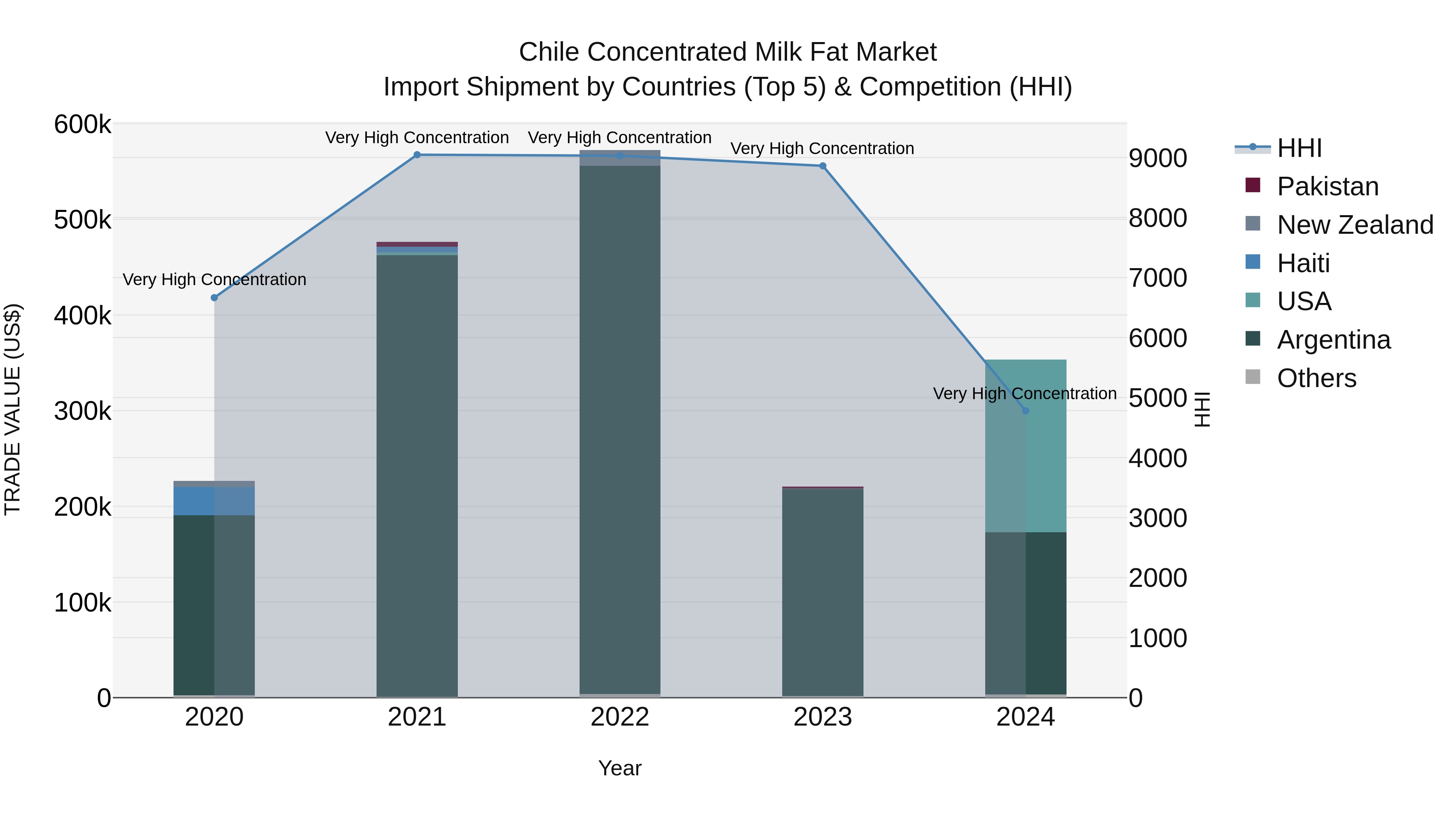 Chile Concentrated Milk Fat Market Top 5 Importing Countries and Market Competition (HHI) Analysis