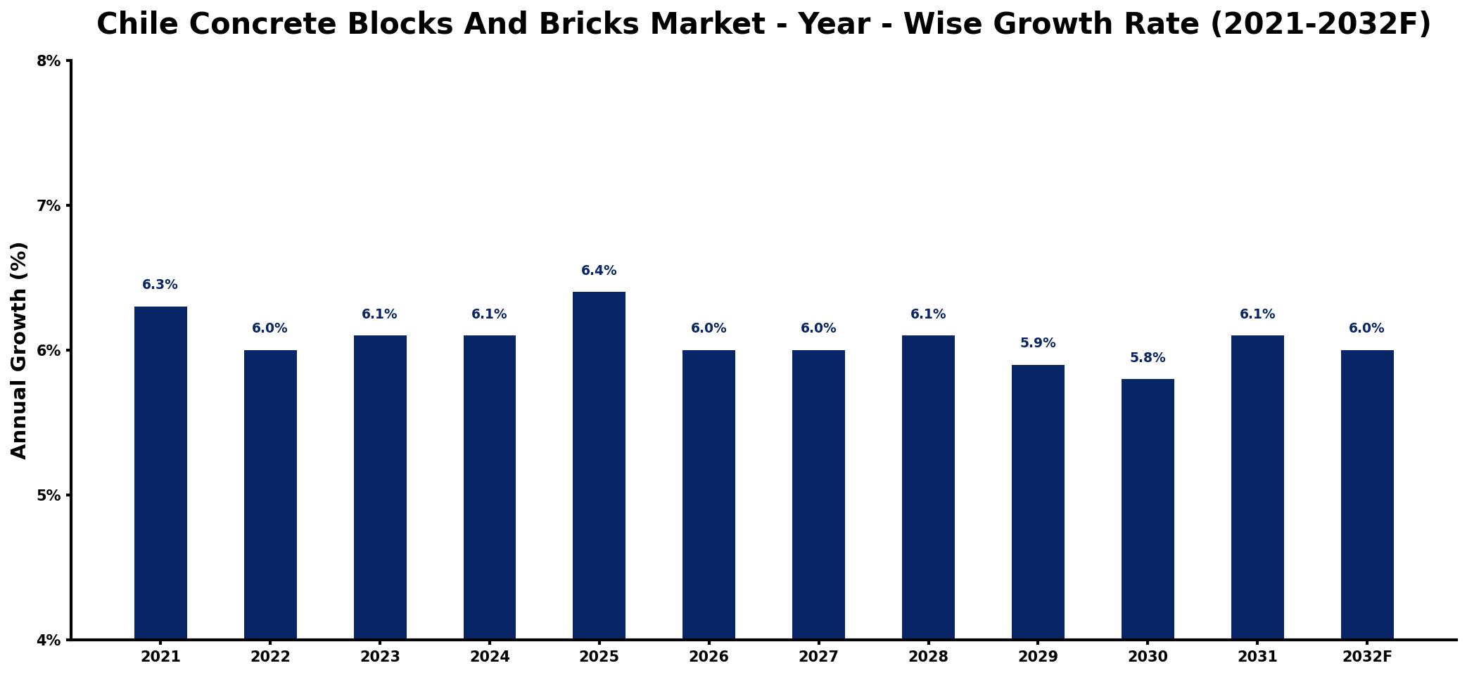Chile Concrete Blocks And Bricks Market Year-wise Growth Rate and Key Drivers