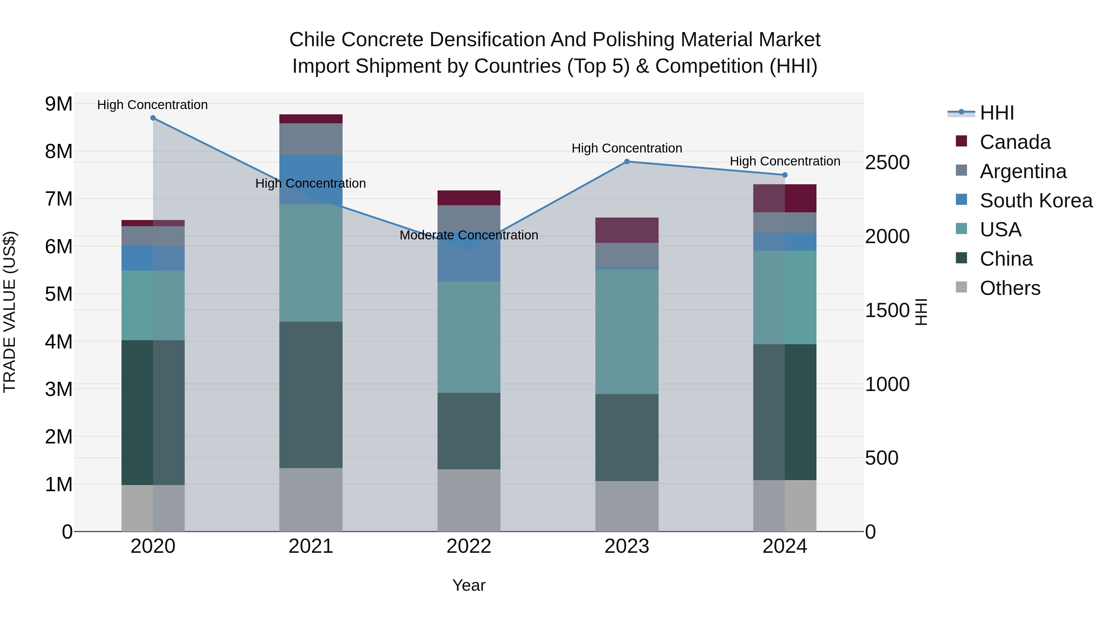 Chile Concrete Densification and Polishing Material Market Top 5 Importing Countries and Market Competition (HHI) Analysis