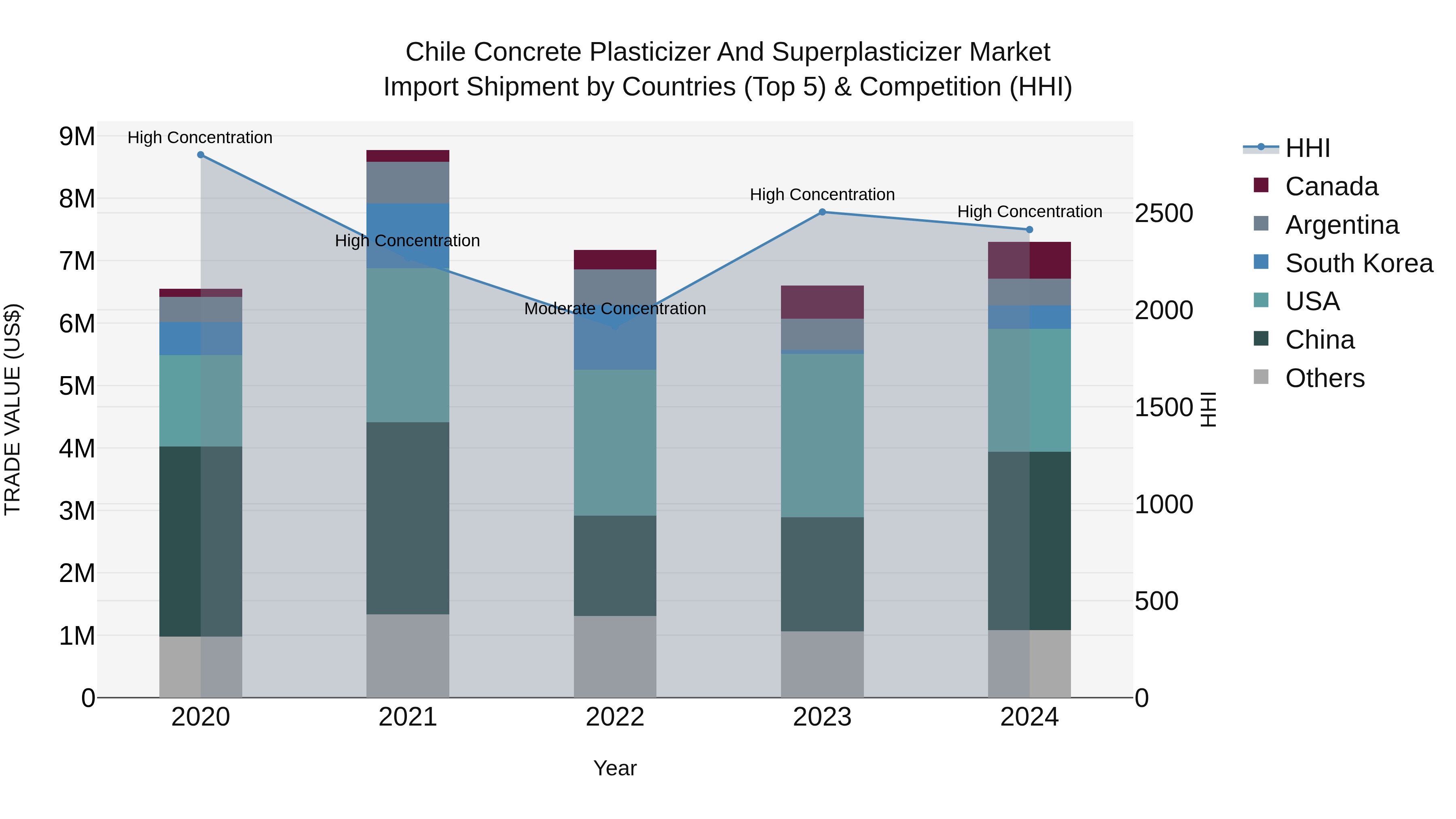 Chile Concrete Plasticizer and Superplasticizer Market Top 5 Importing Countries and Market Competition (HHI) Analysis