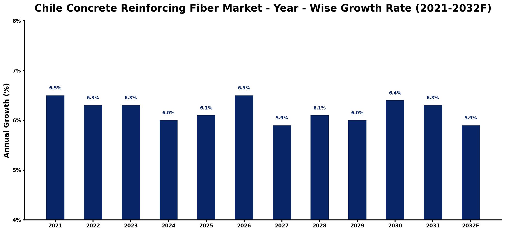 Chile Concrete Reinforcing Fiber Market Year-wise Growth Rate and Key Drivers