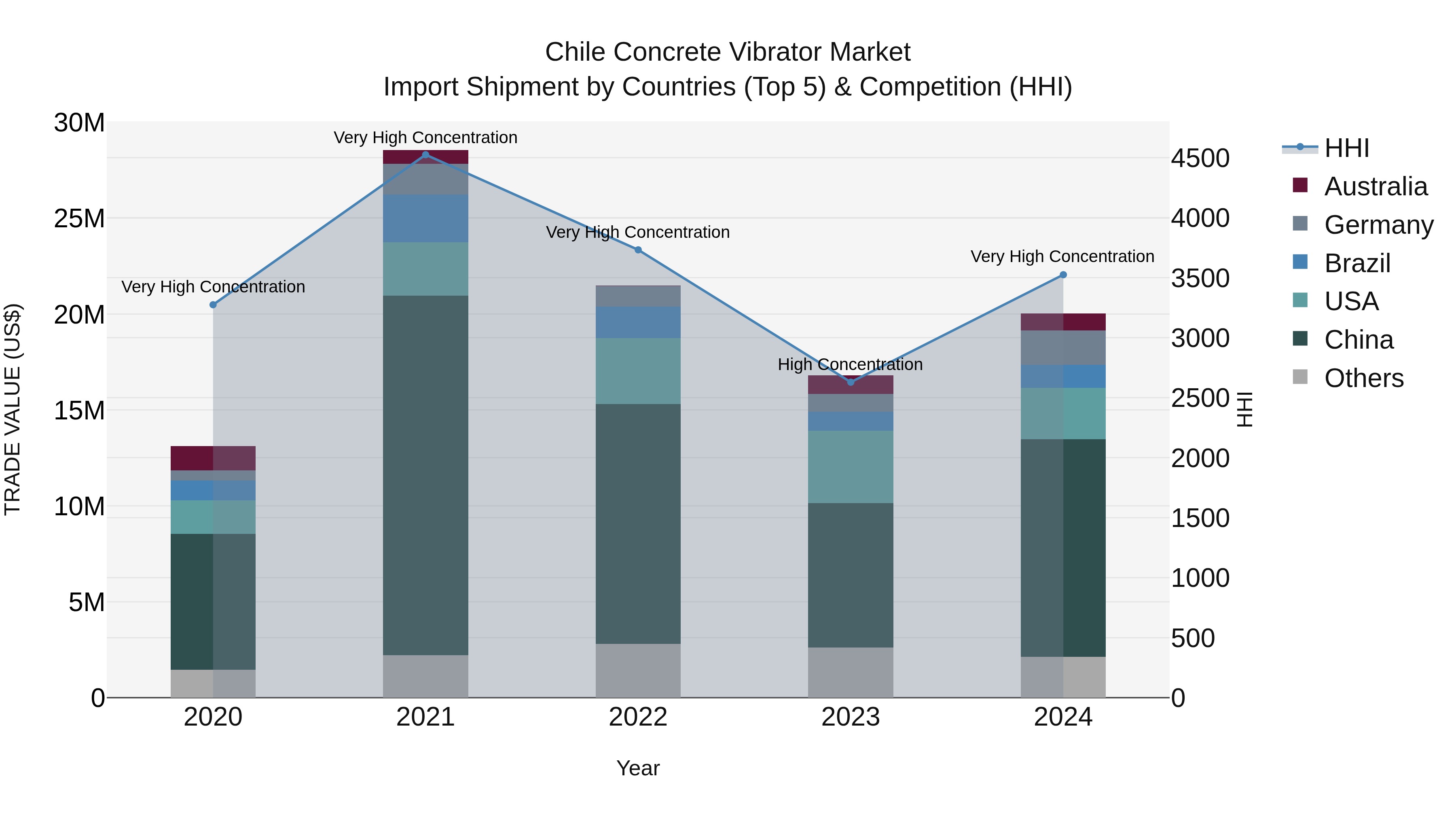 Chile Concrete Vibrator Market Top 5 Importing Countries and Market Competition (HHI) Analysis