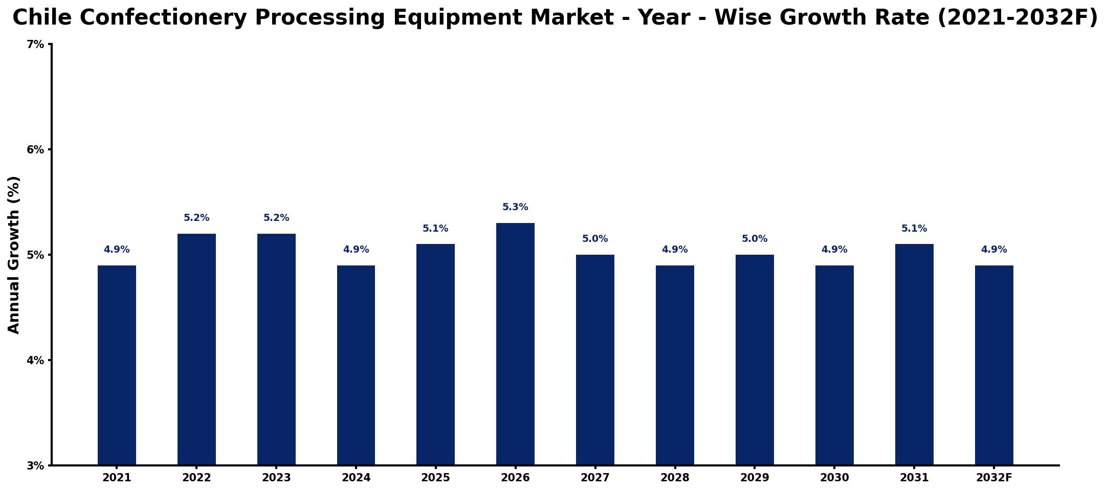 Chile Confectionery Processing Equipment Market Year-wise Growth Rate and Key Drivers