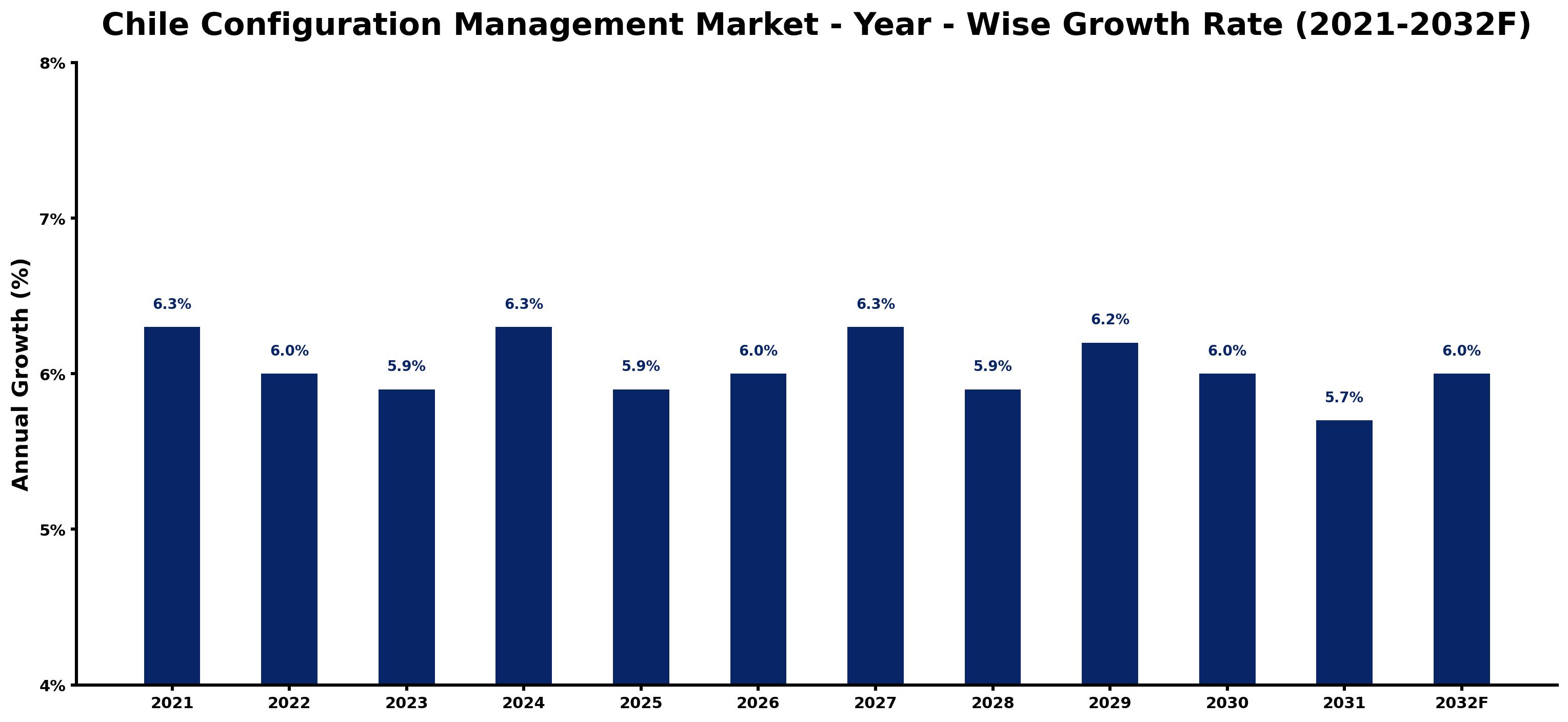 Chile Configuration Management Market Year-wise Growth Rate and Key Drivers