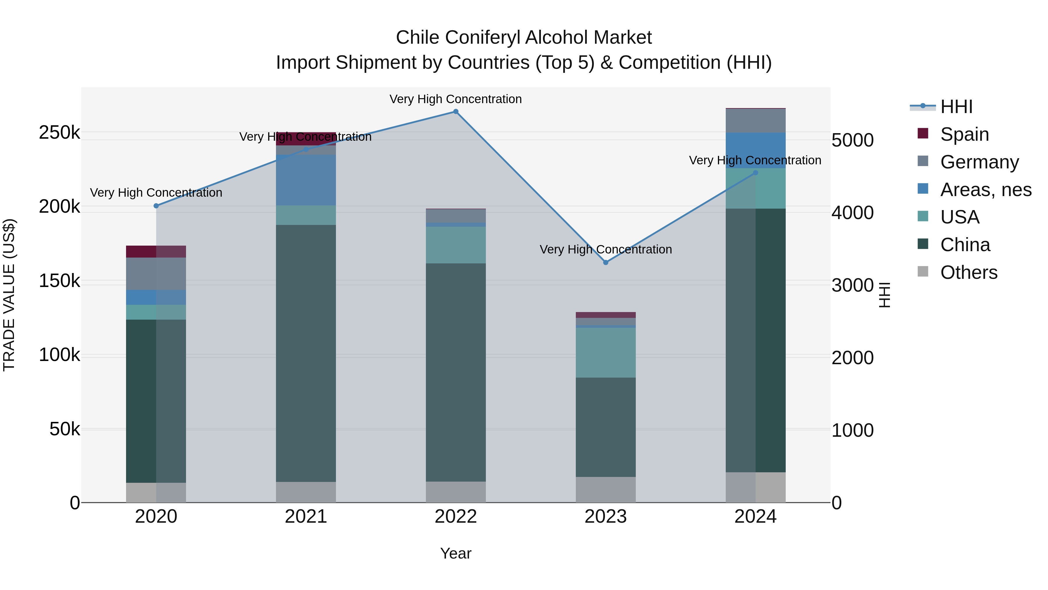 Chile Coniferyl Alcohol Market Top 5 Importing Countries and Market Competition (HHI) Analysis